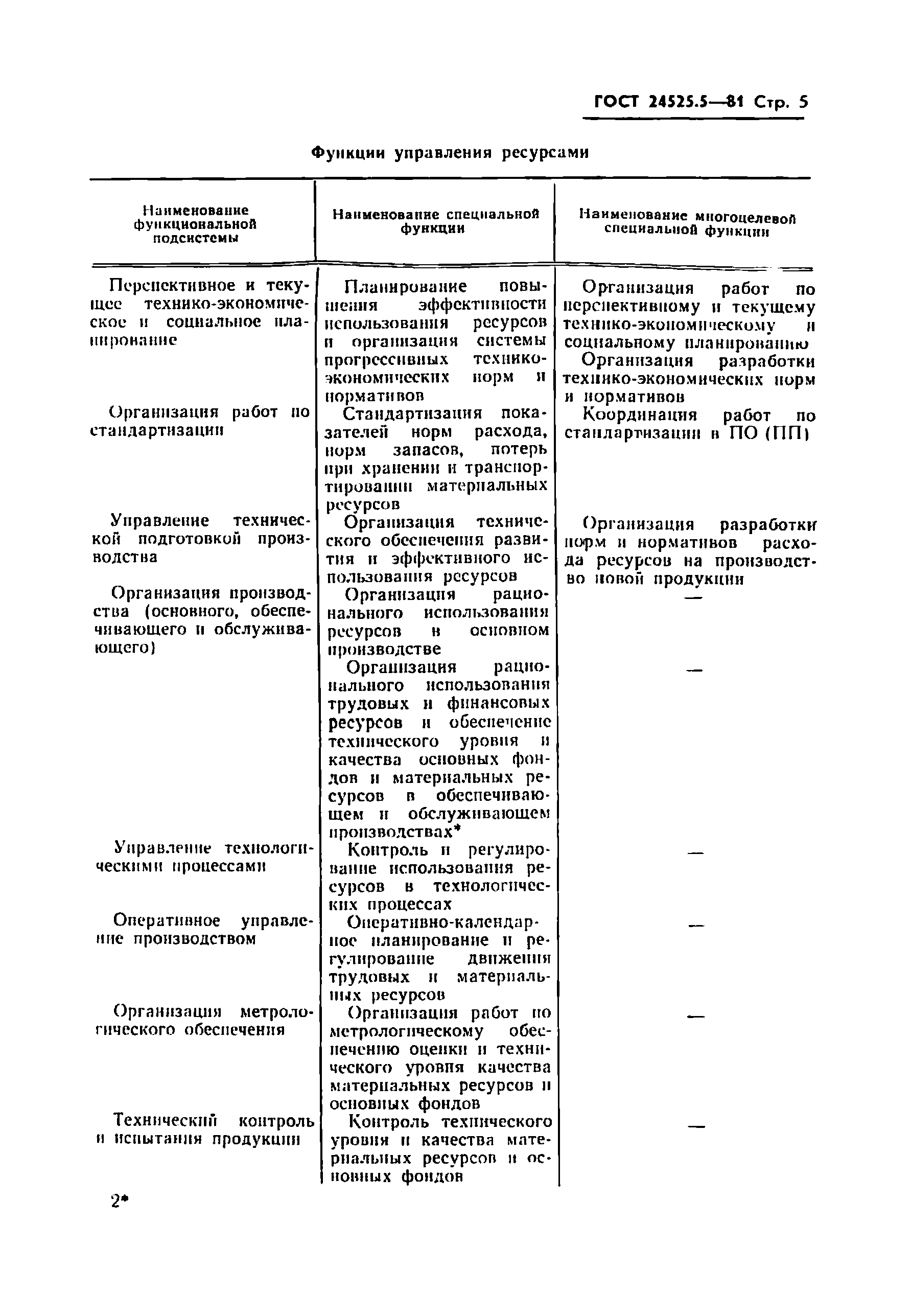 ГОСТ 24525.5-81