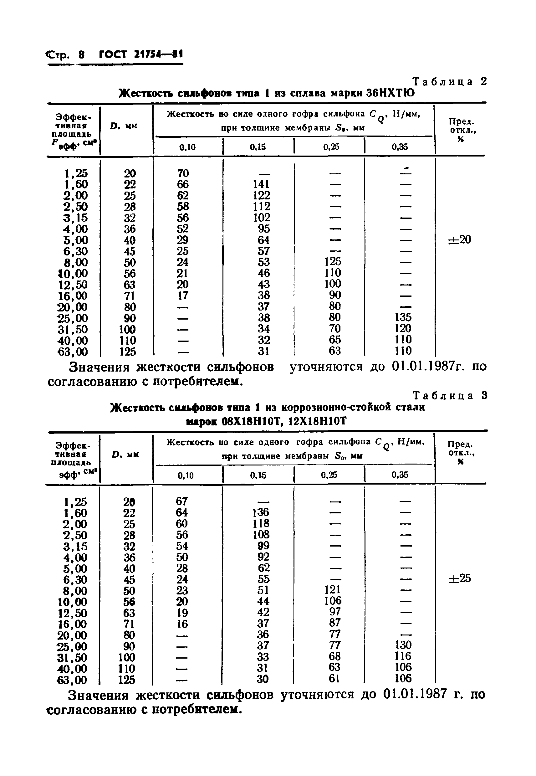 ГОСТ 21754-81