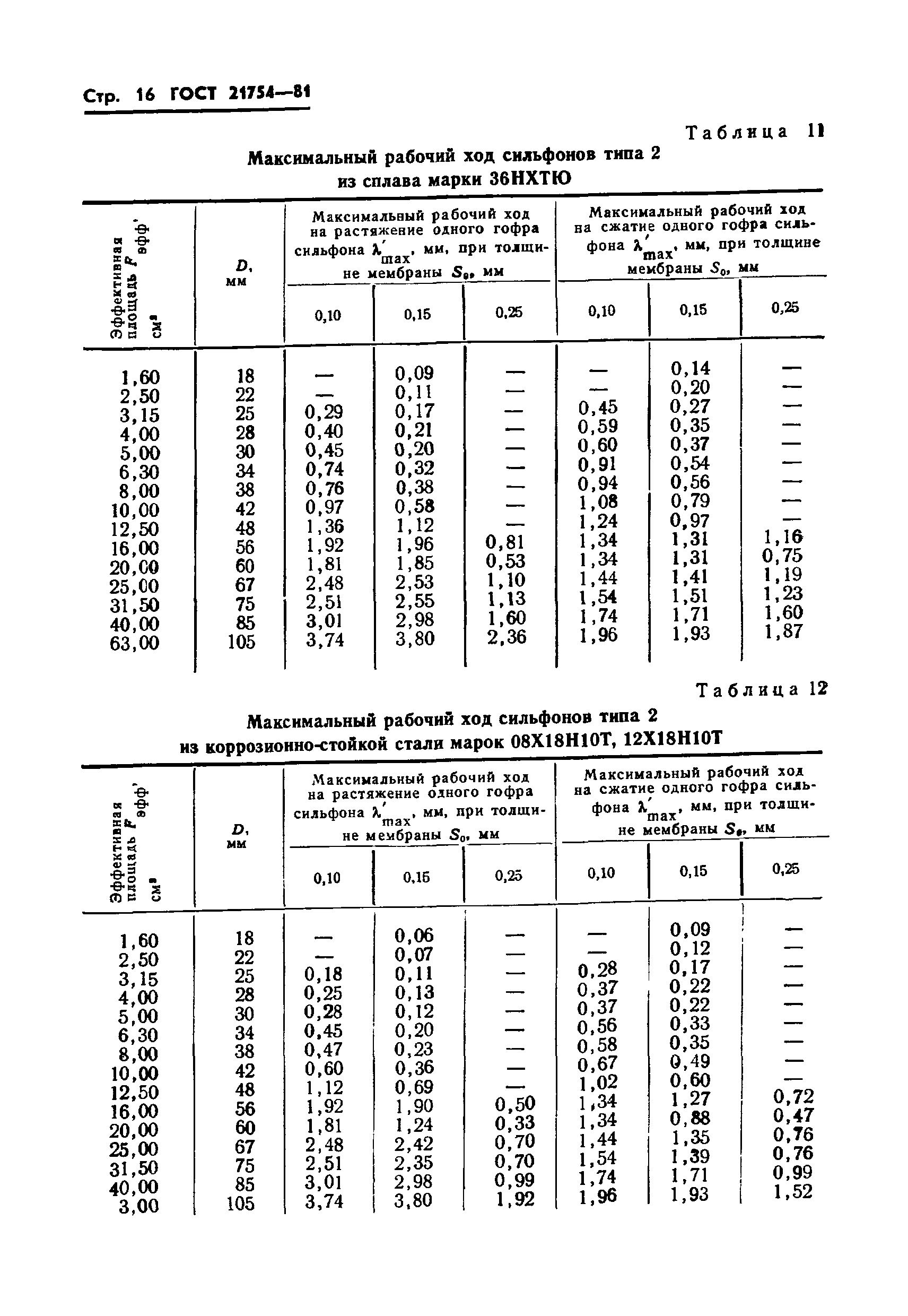 ГОСТ 21754-81