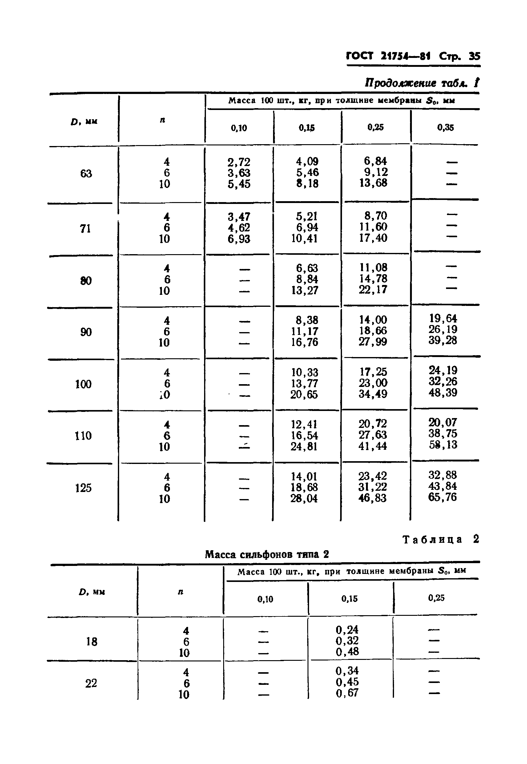ГОСТ 21754-81