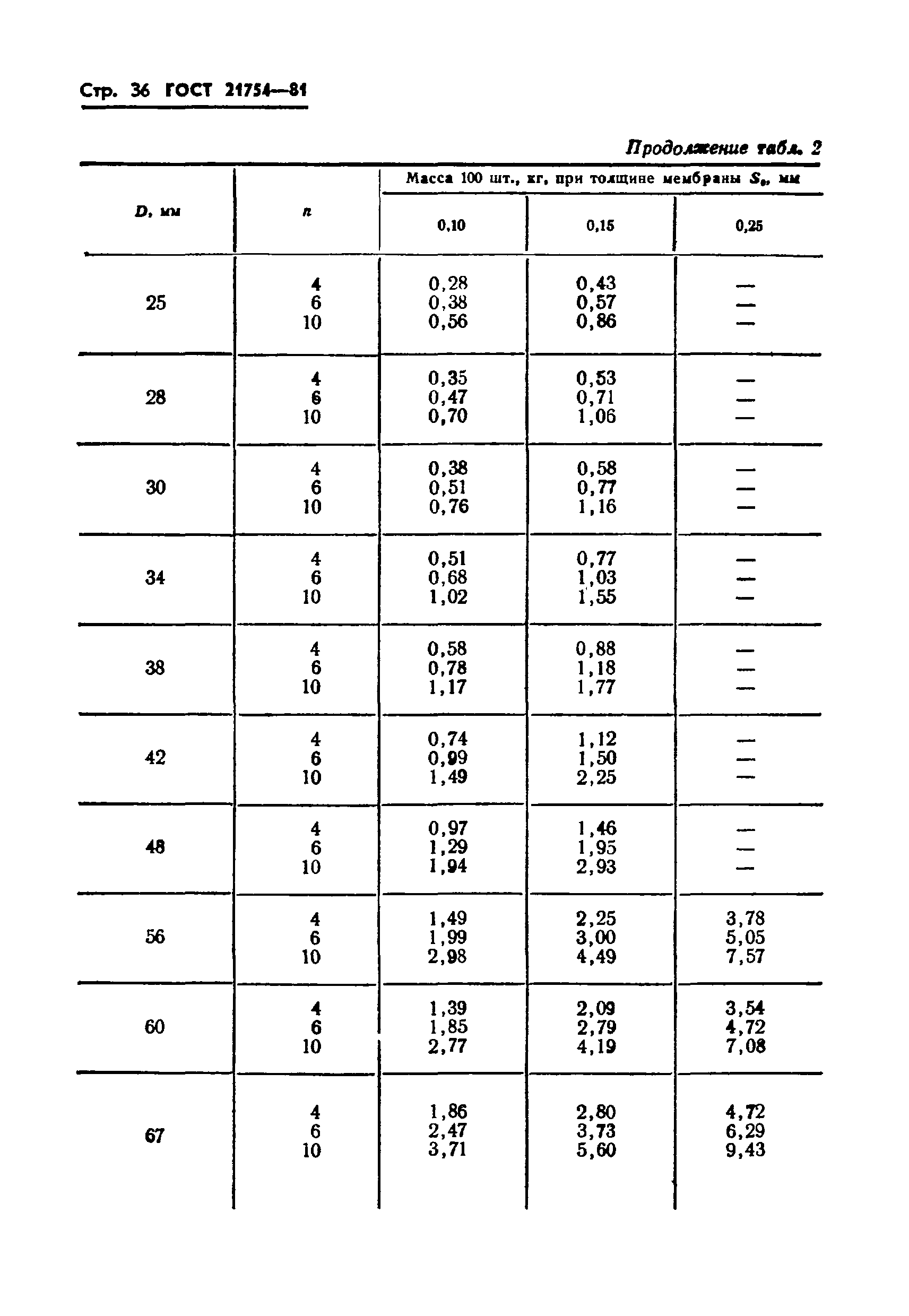 ГОСТ 21754-81