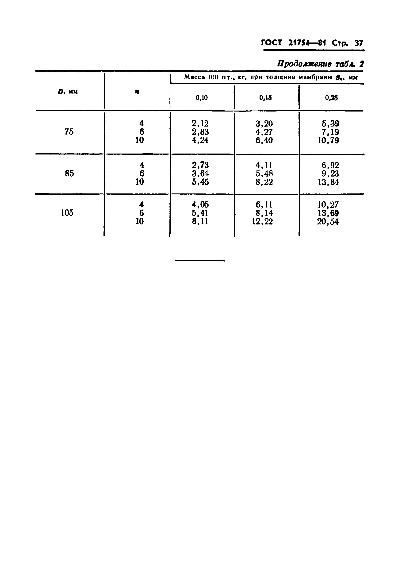 ГОСТ 21754-81