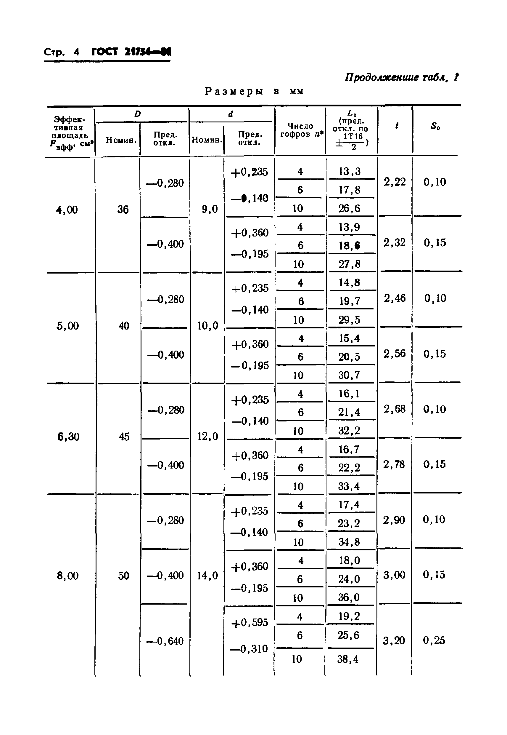 ГОСТ 21754-81