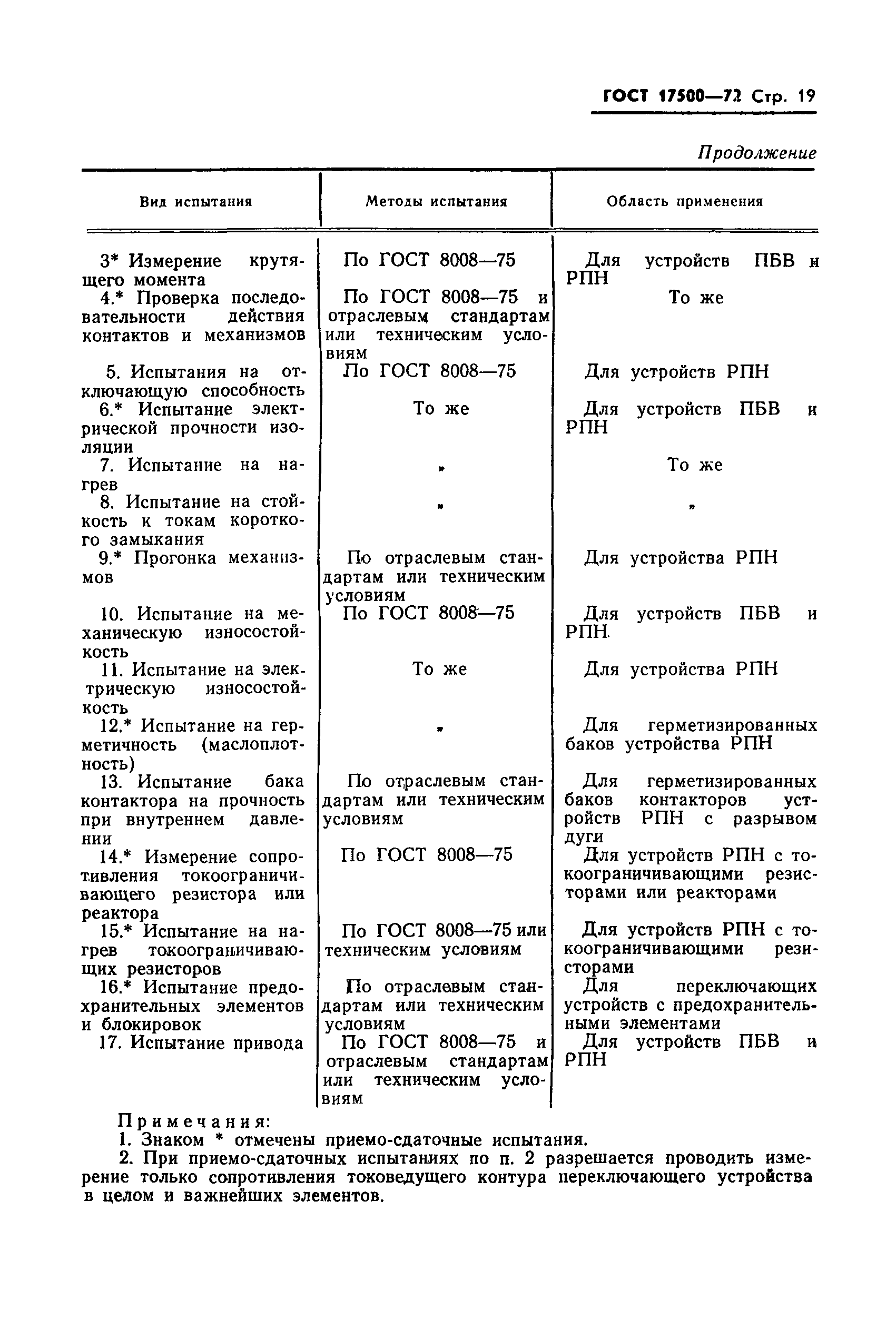 ГОСТ 17500-72