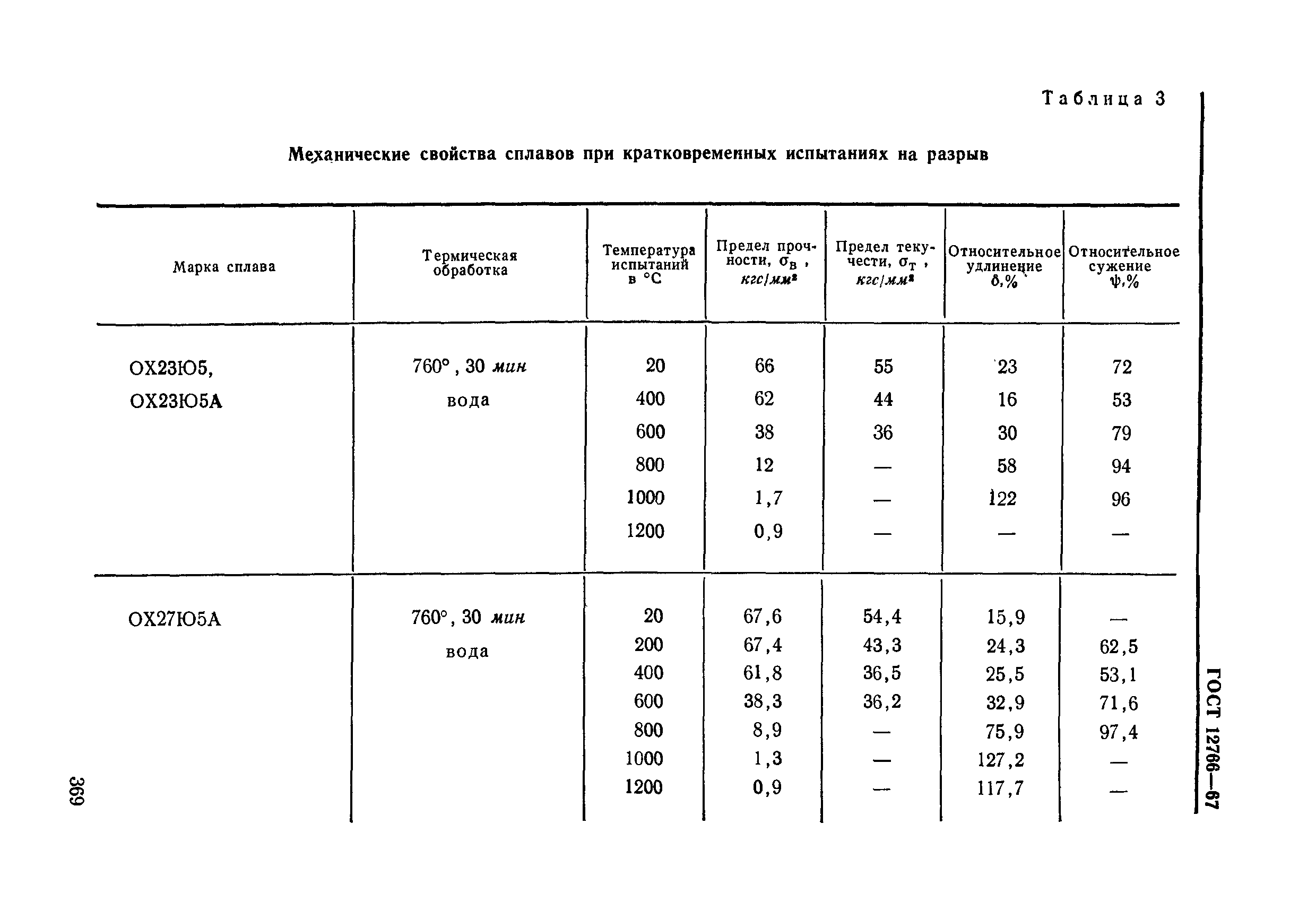 ГОСТ 12766-67