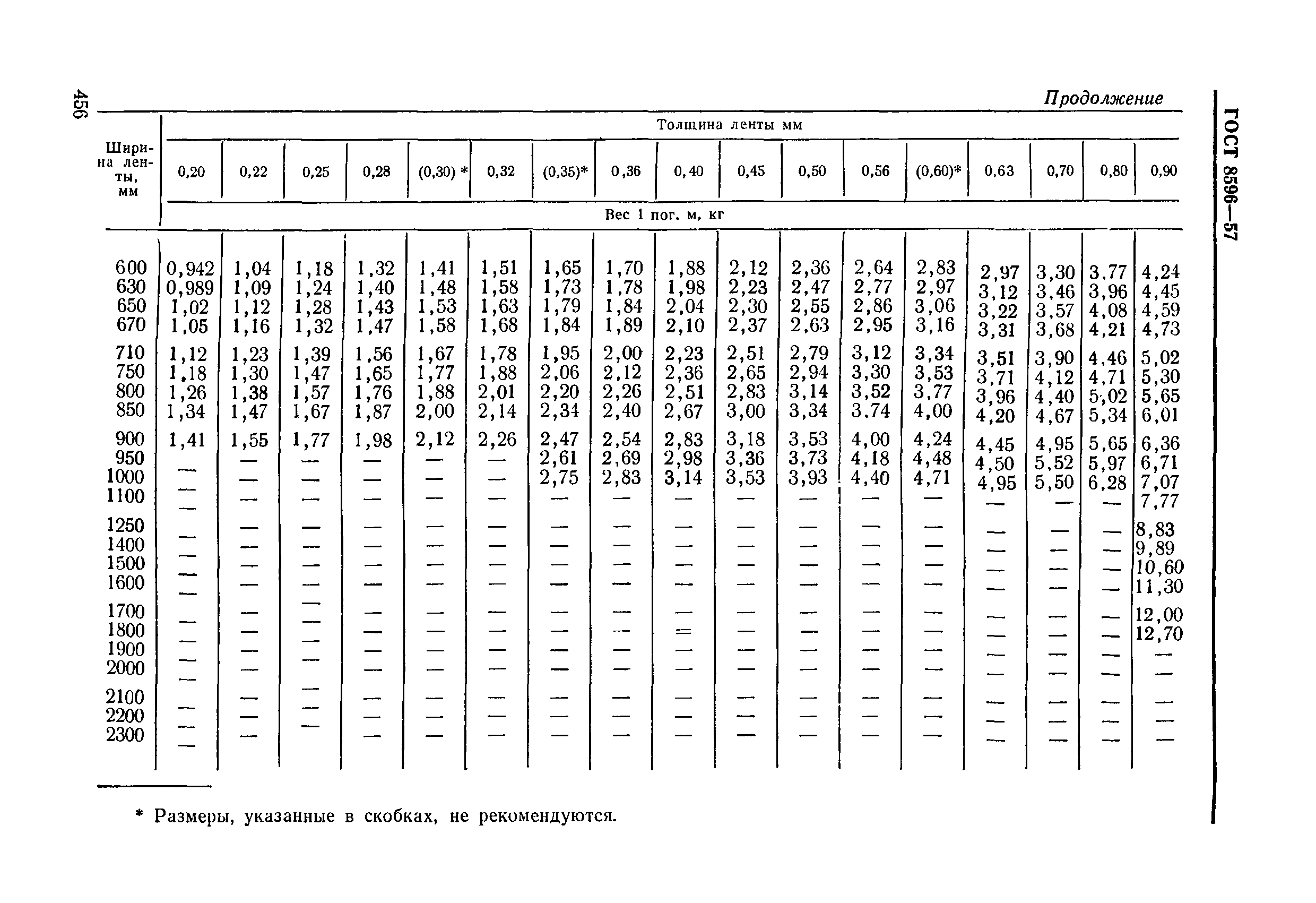 ГОСТ 8596-57