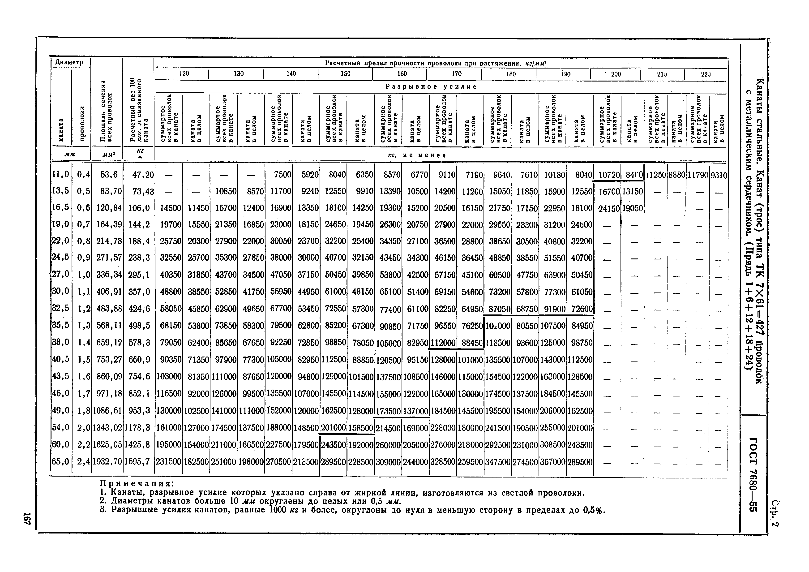 ГОСТ 7680-55