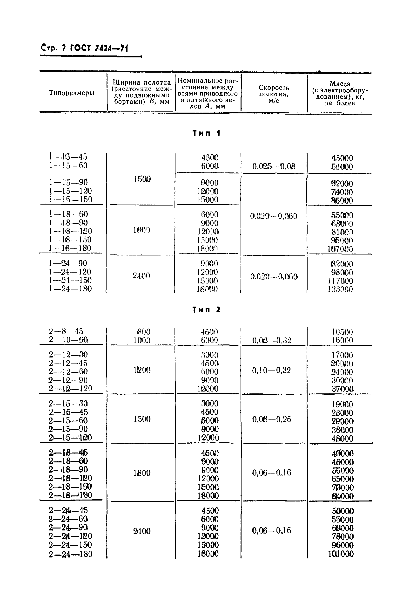 ГОСТ 7424-71