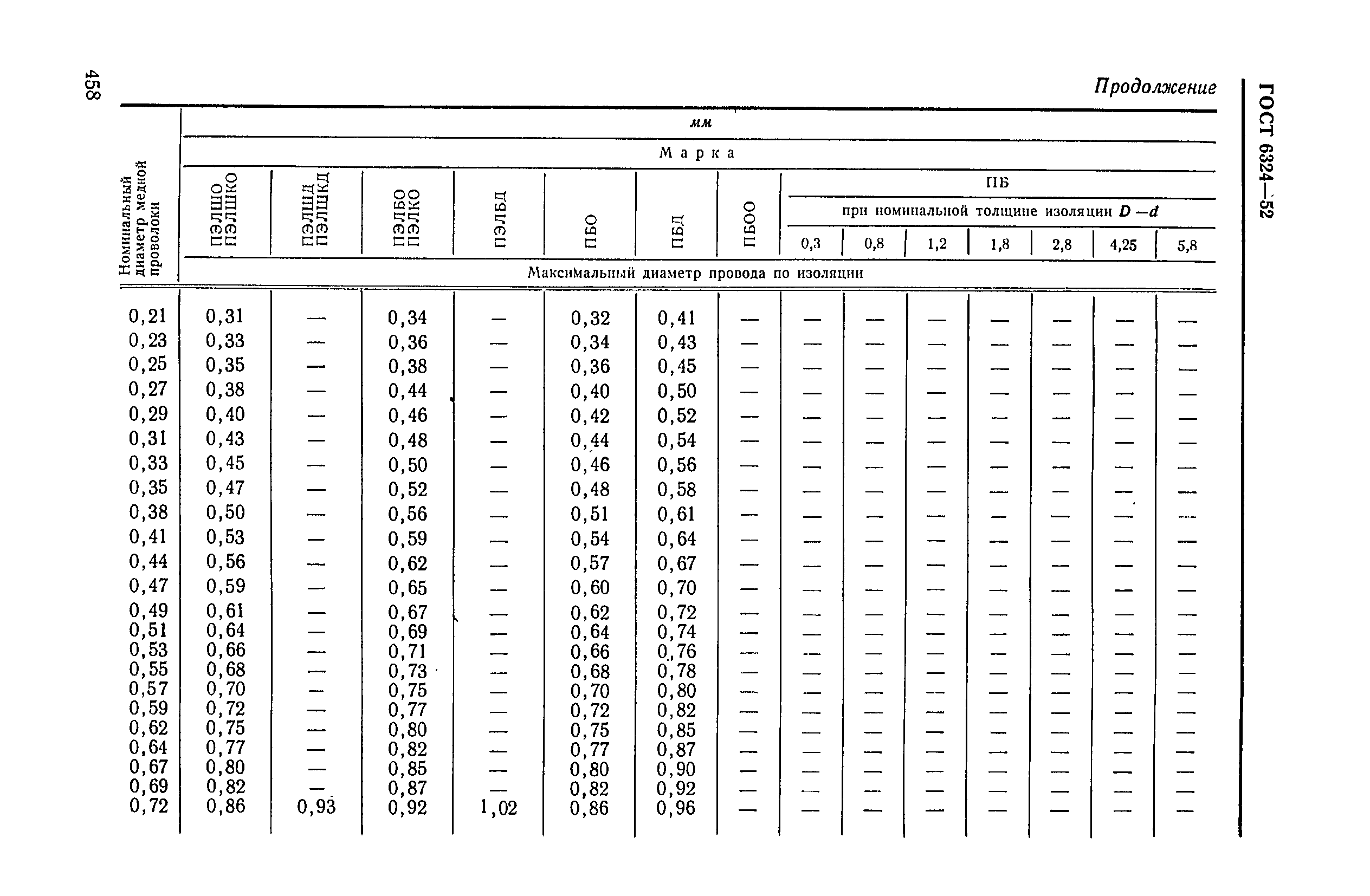 ГОСТ 6324-52