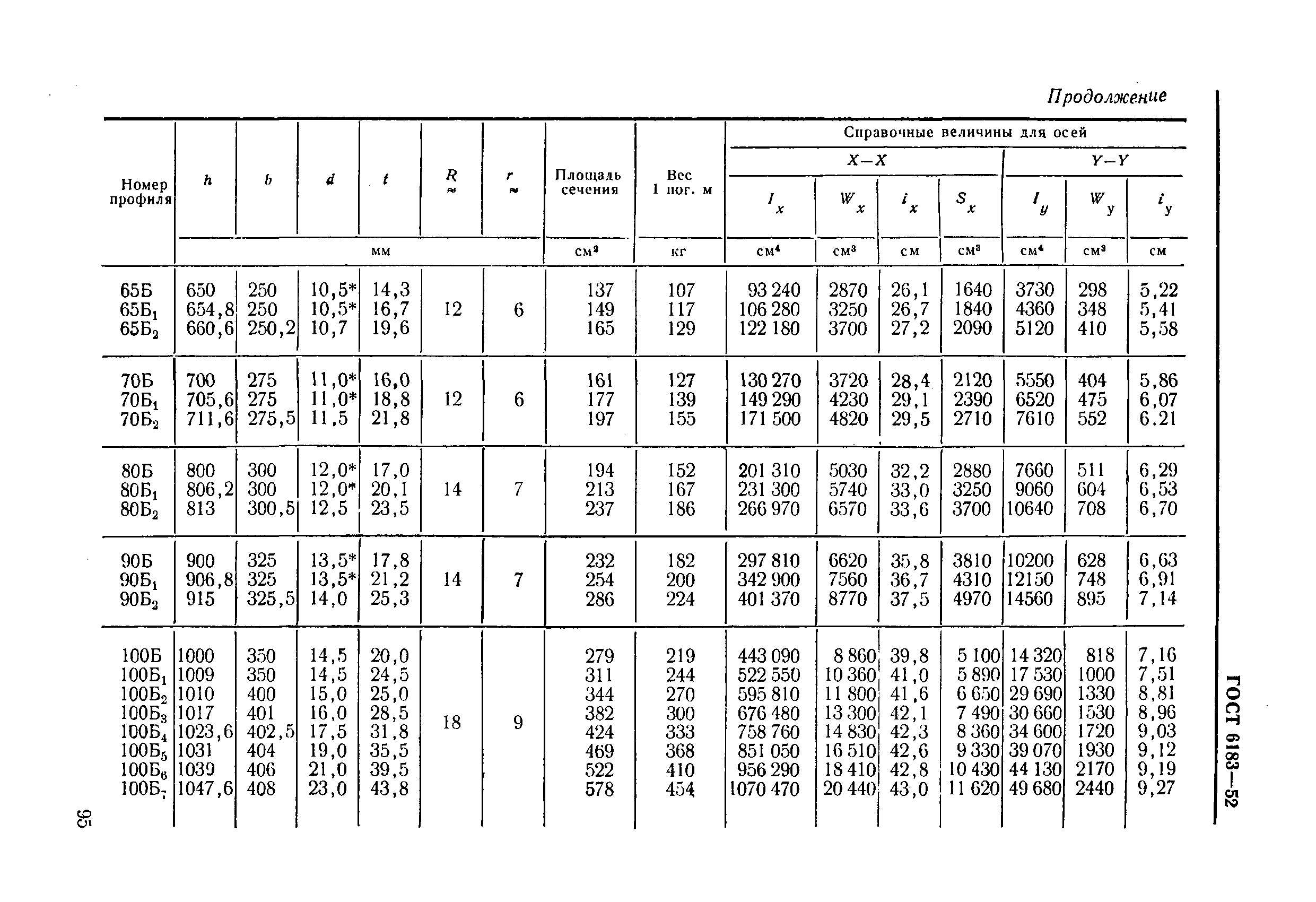 ГОСТ 6183-52