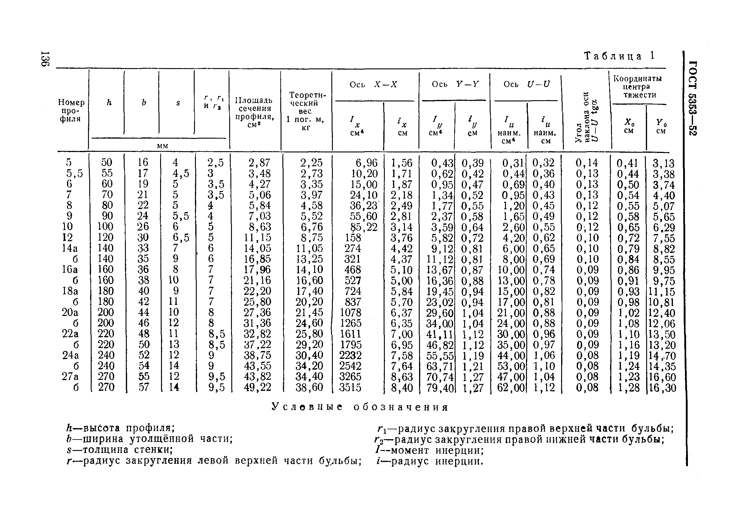 ГОСТ 5353-52