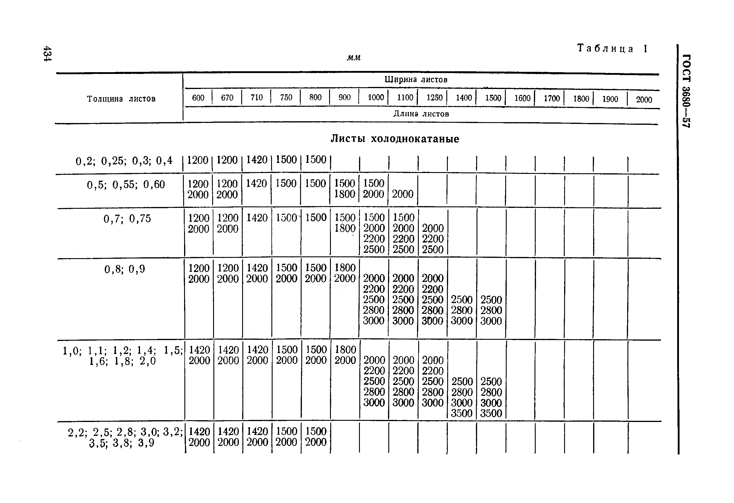 ГОСТ 3680-57