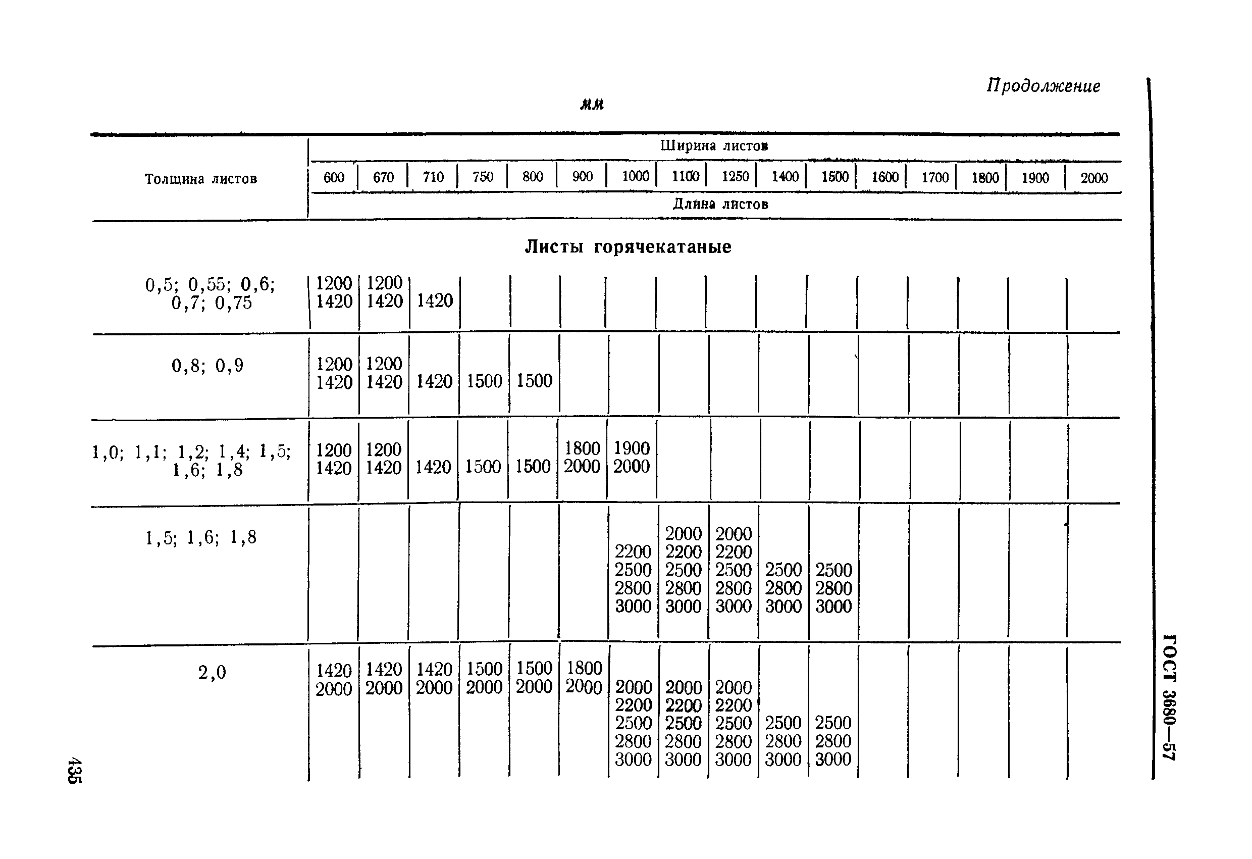 ГОСТ 3680-57