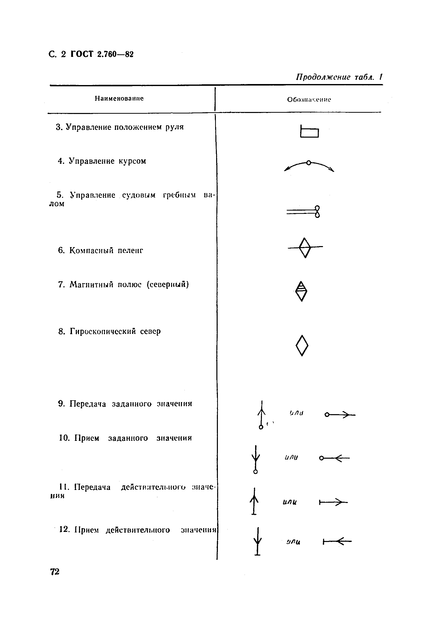 ГОСТ 2.760-82