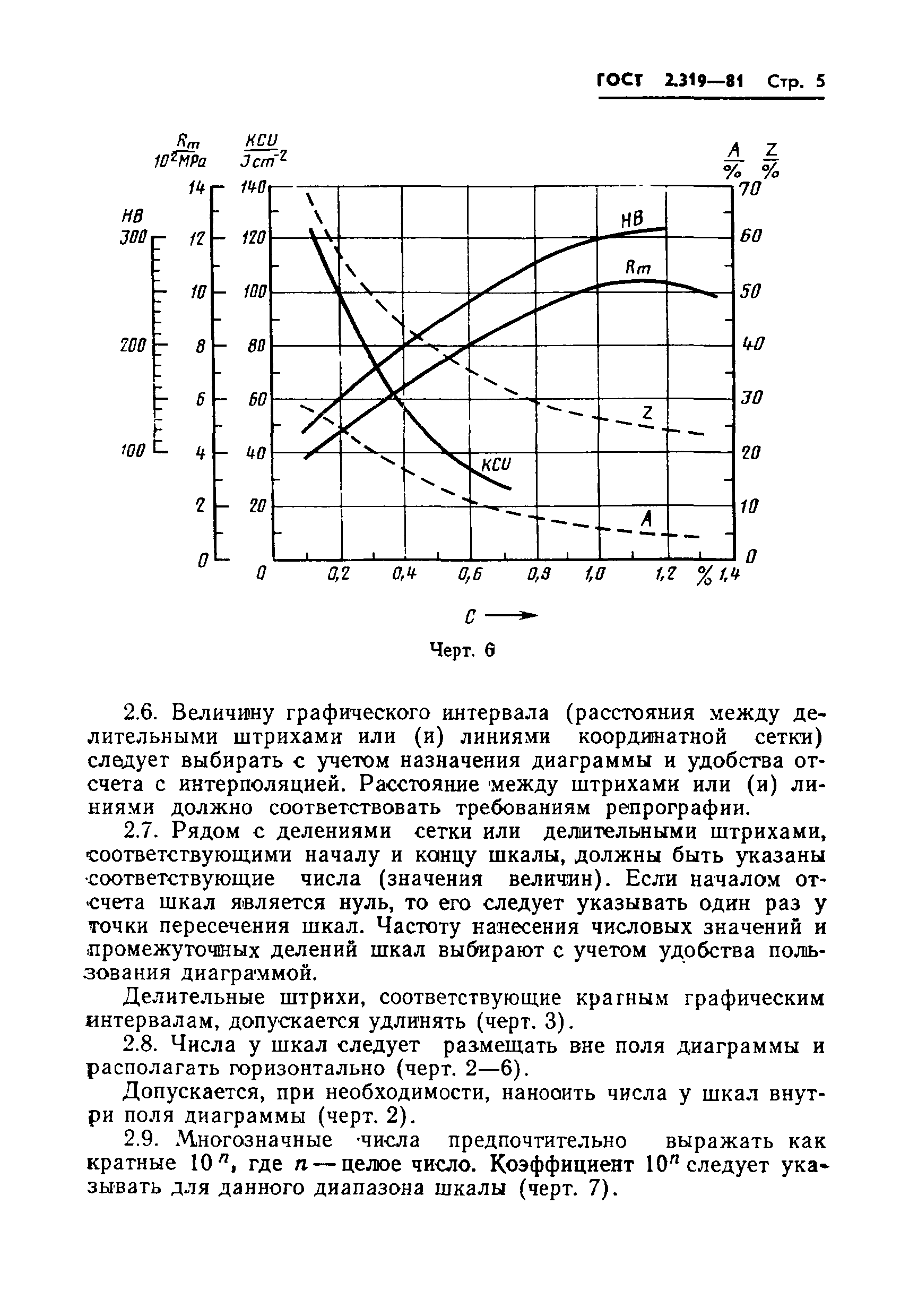 ГОСТ 2.319-81