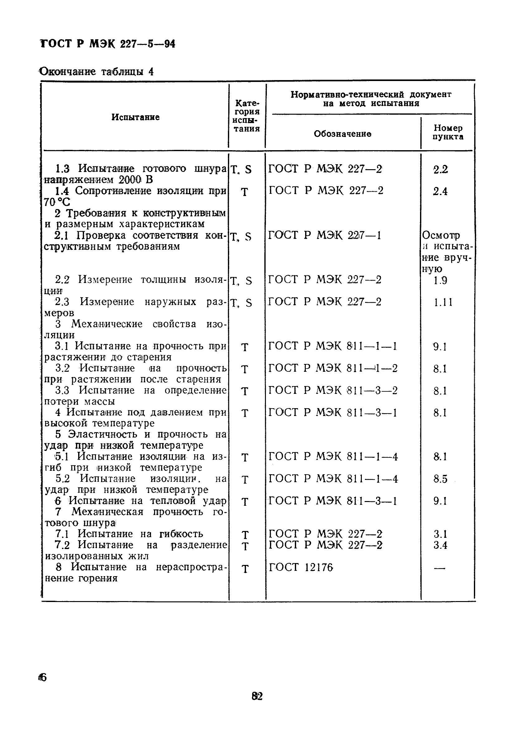 ГОСТ Р МЭК 227-5-94