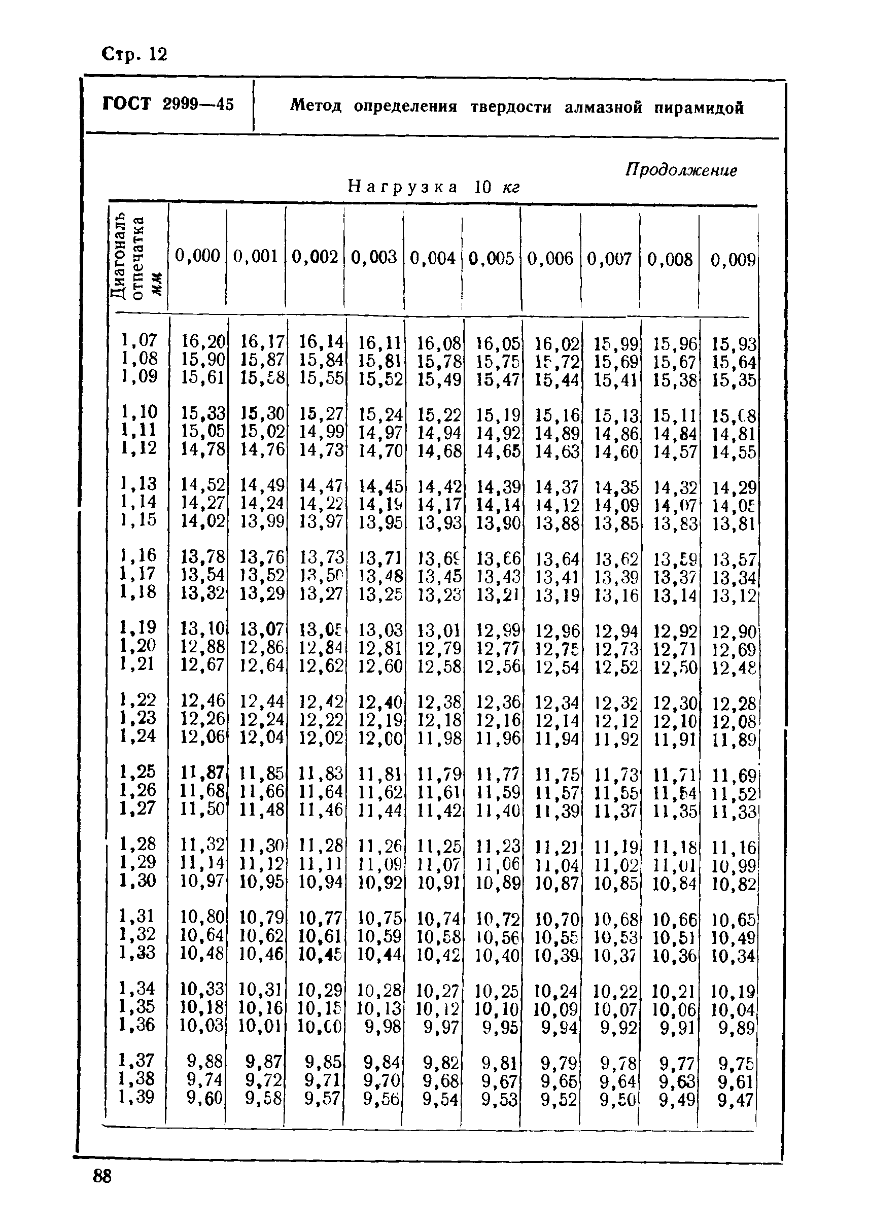 ГОСТ 2999-45