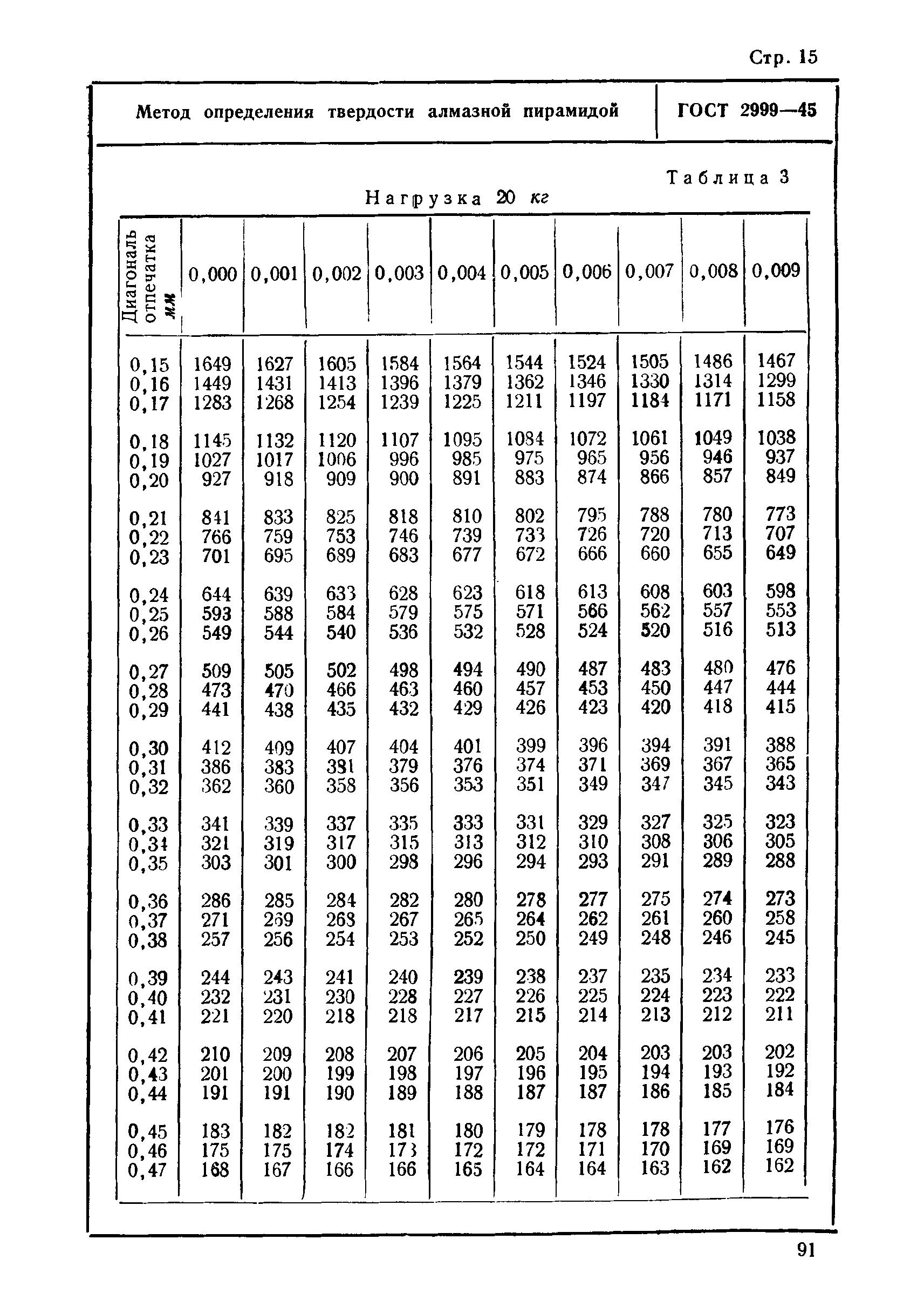 ГОСТ 2999-45