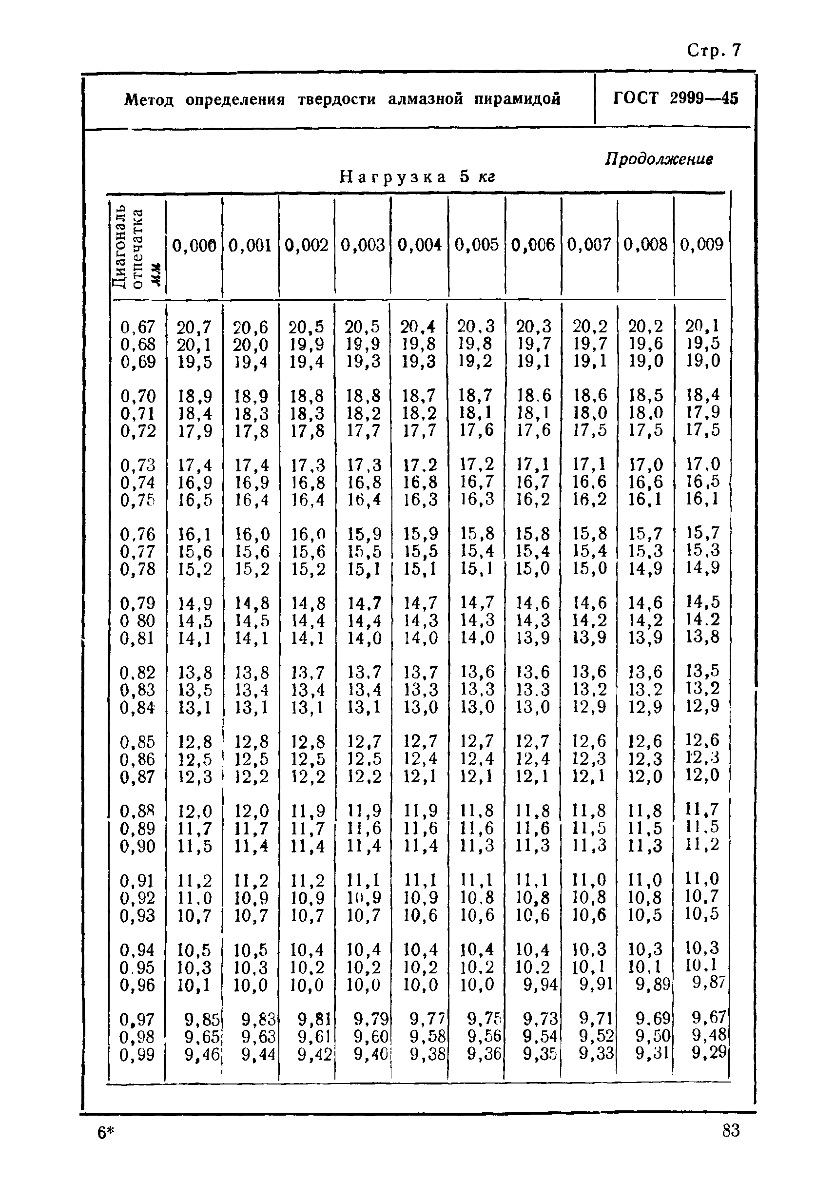 ГОСТ 2999-45