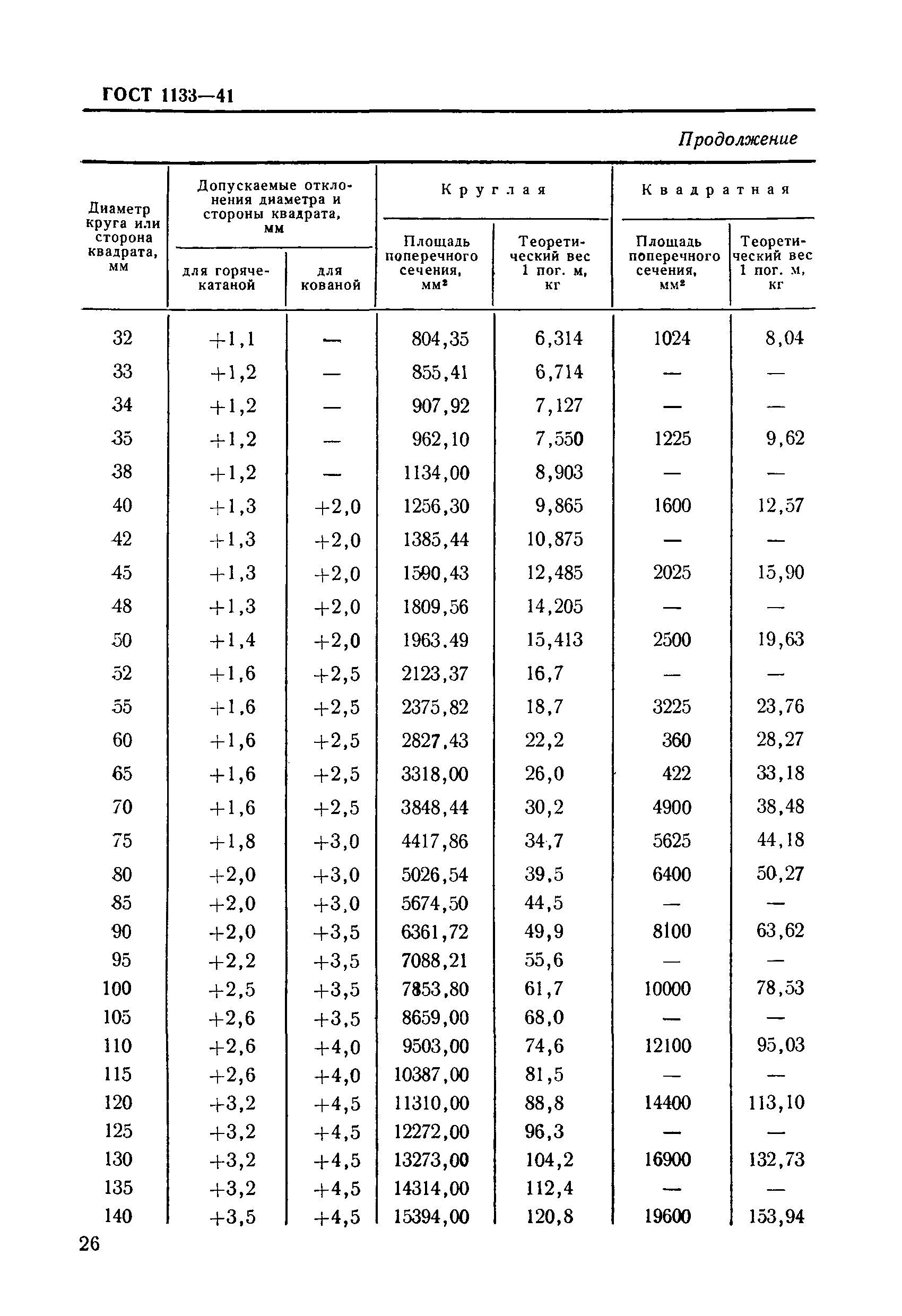 ГОСТ 1133-41