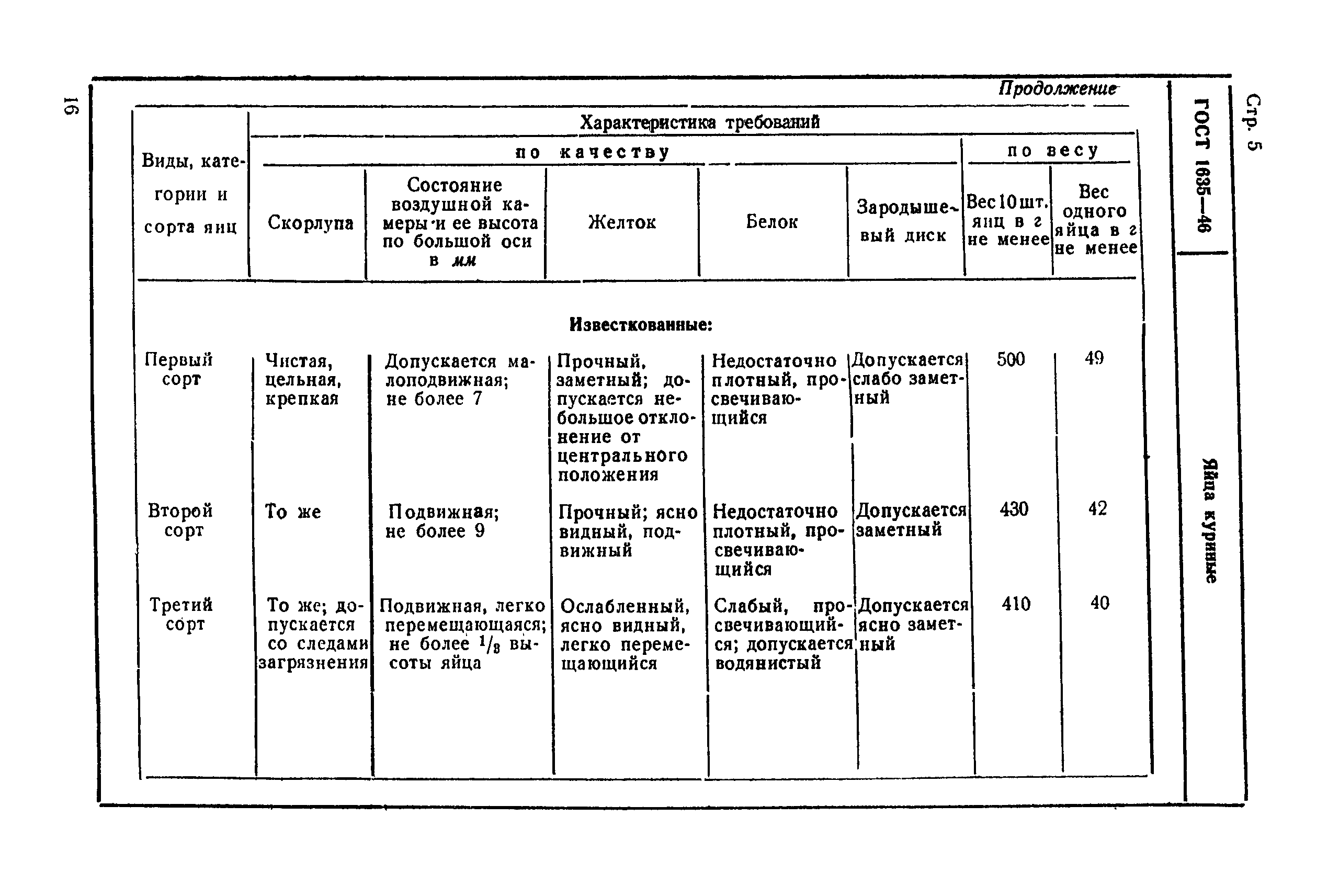 ГОСТ 1635-46