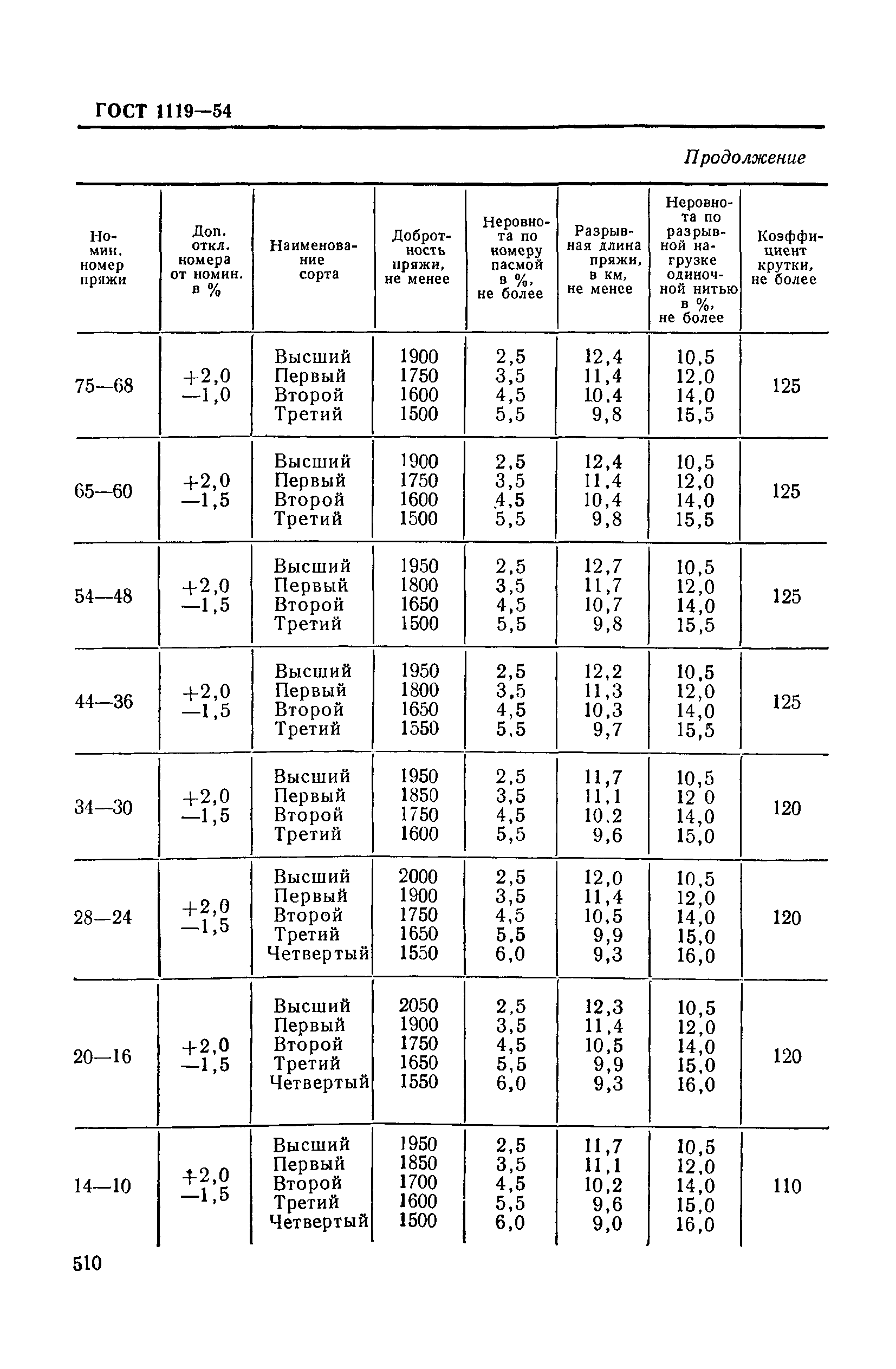 ГОСТ 1119-54