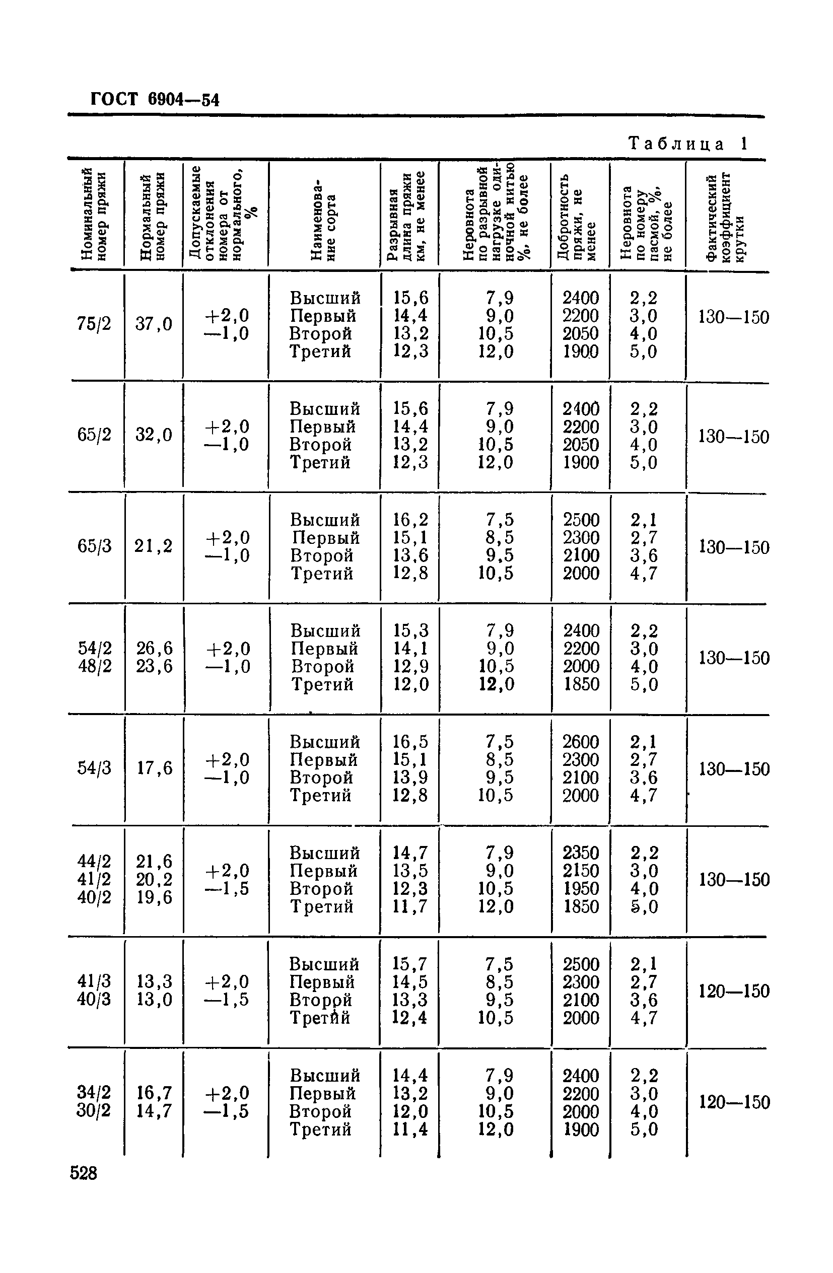 ГОСТ 6904-54