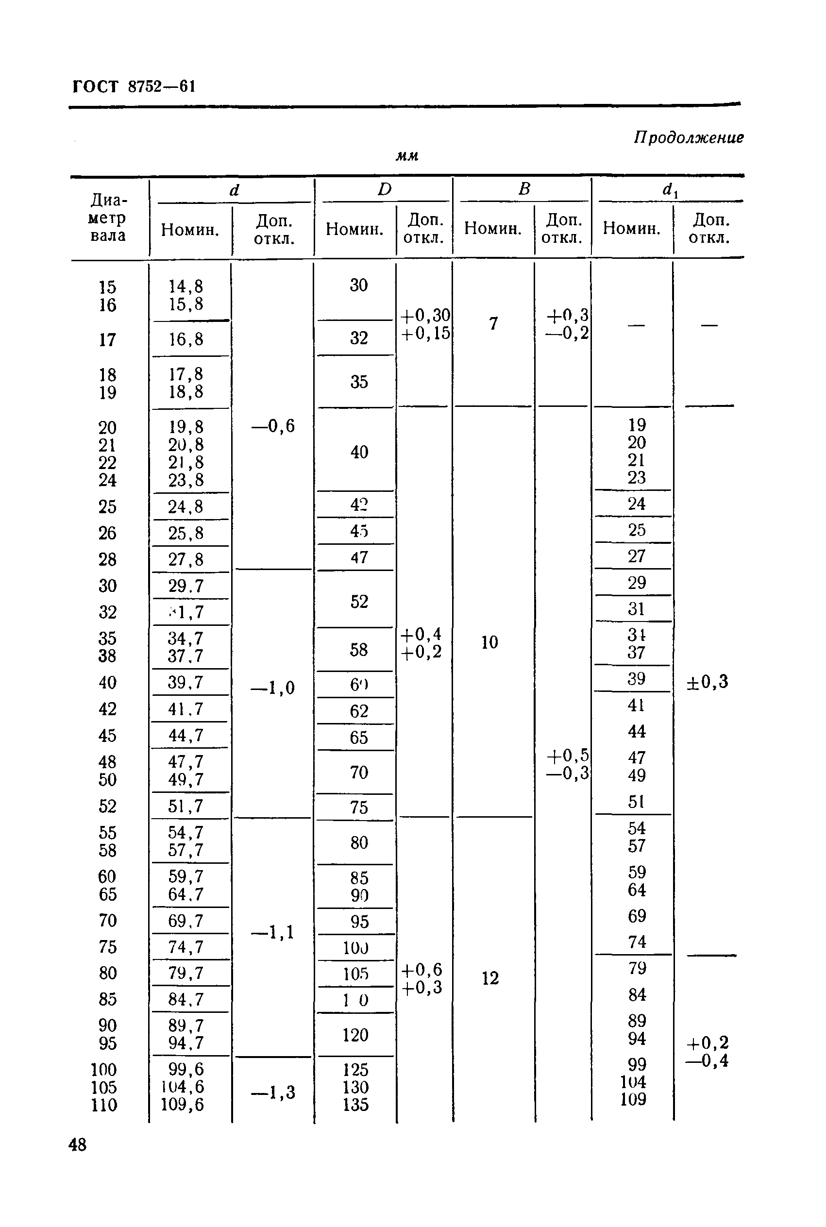 ГОСТ 8752-61