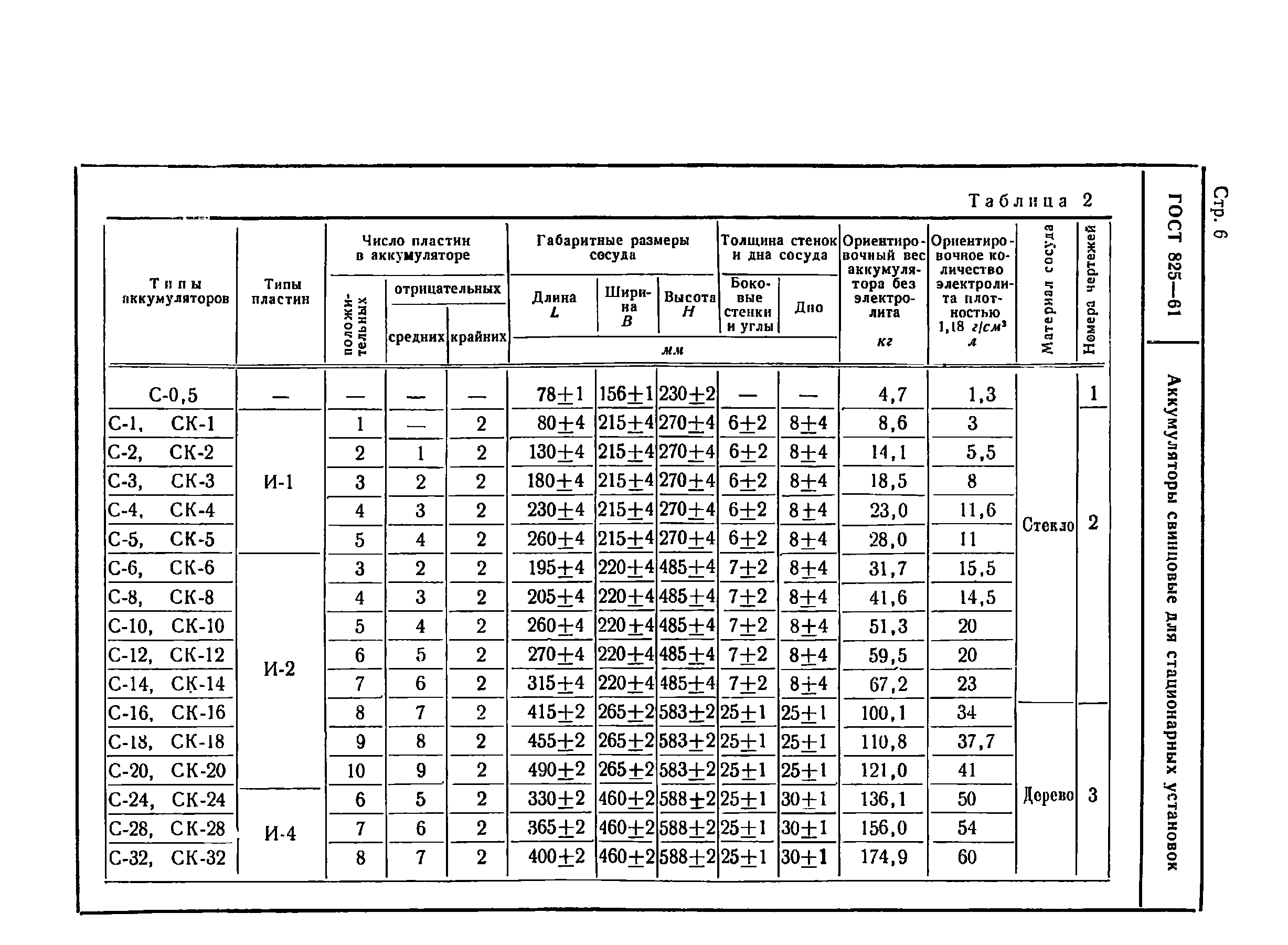 ГОСТ 825-61