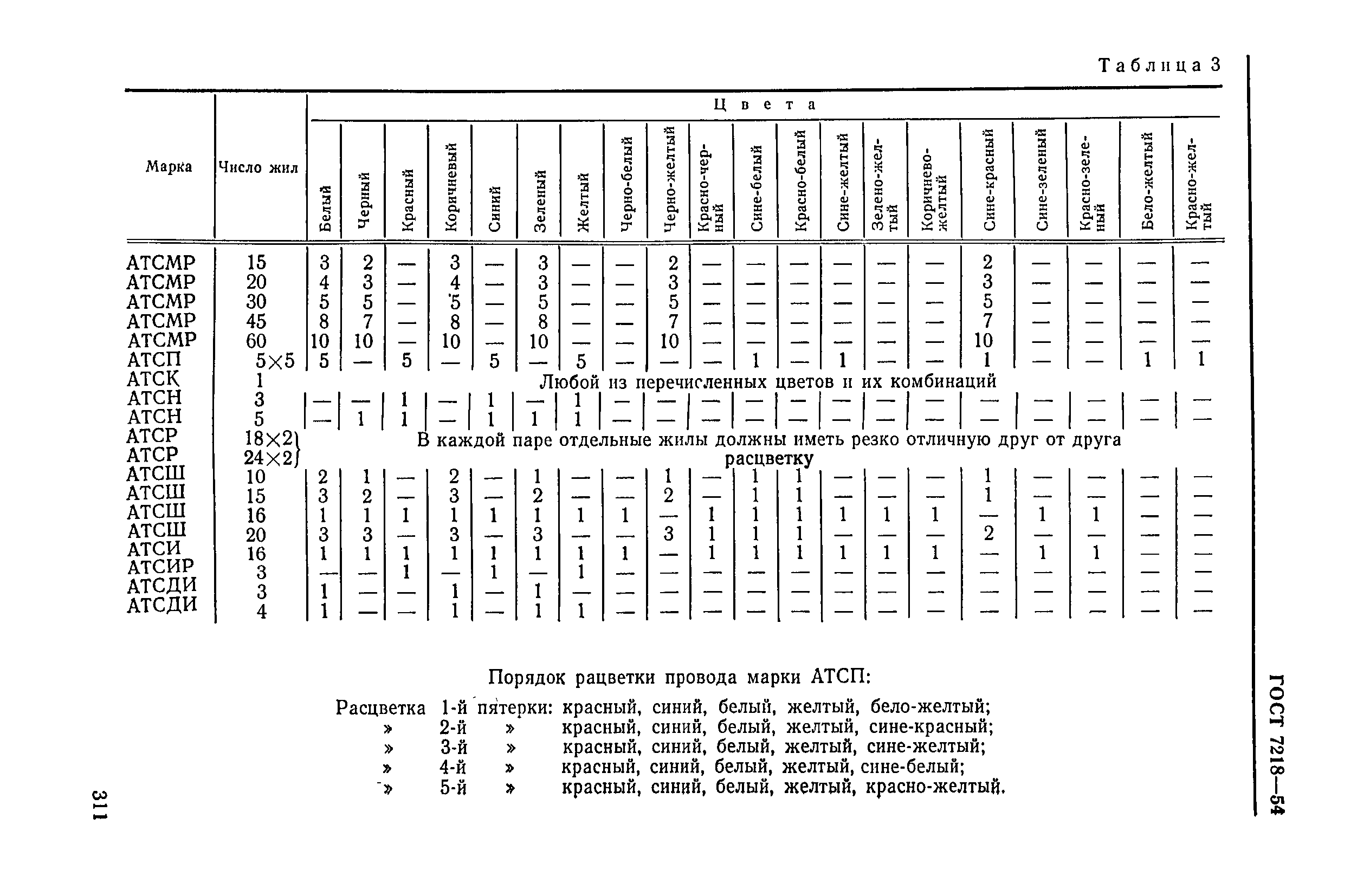 ГОСТ 7218-54