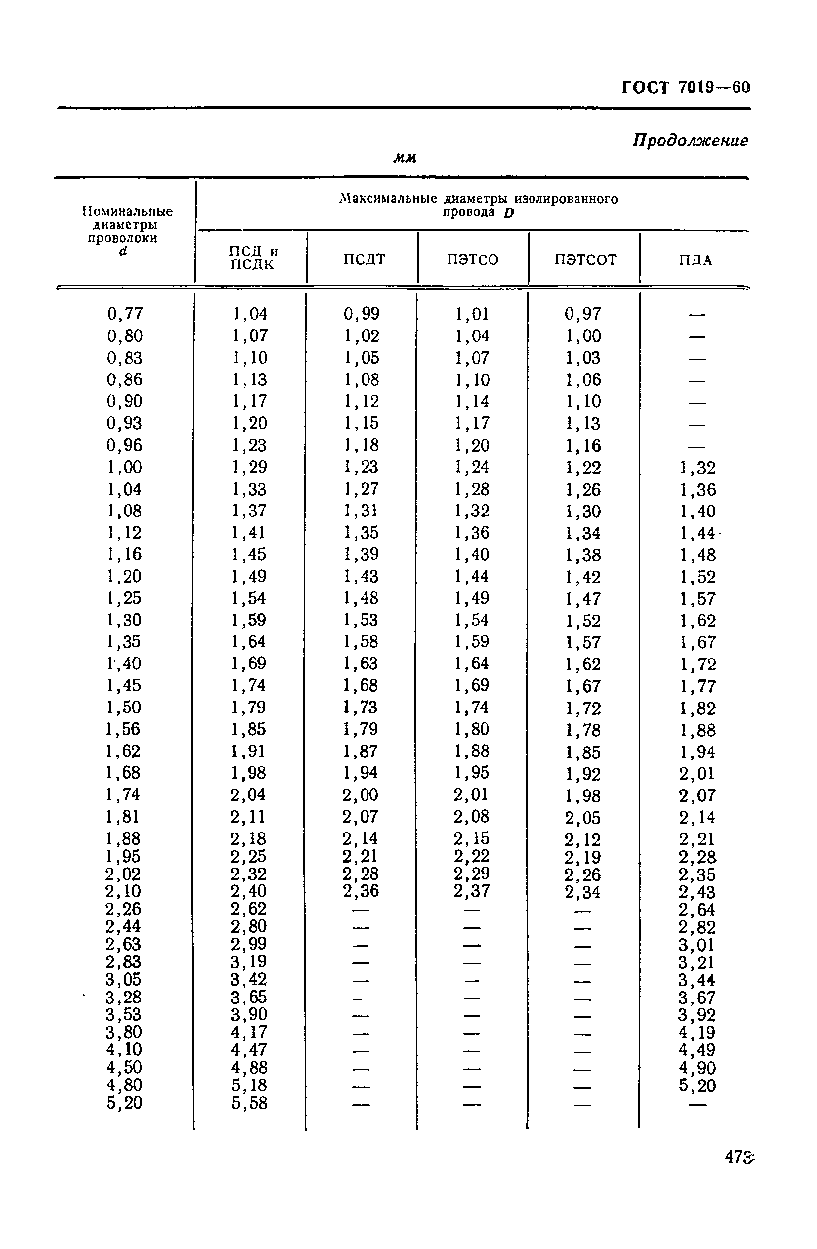 ГОСТ 7019-60