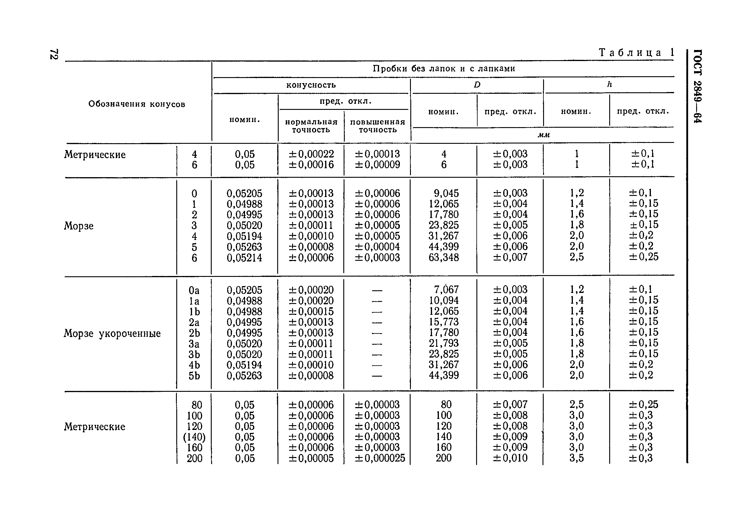 ГОСТ 2849-64