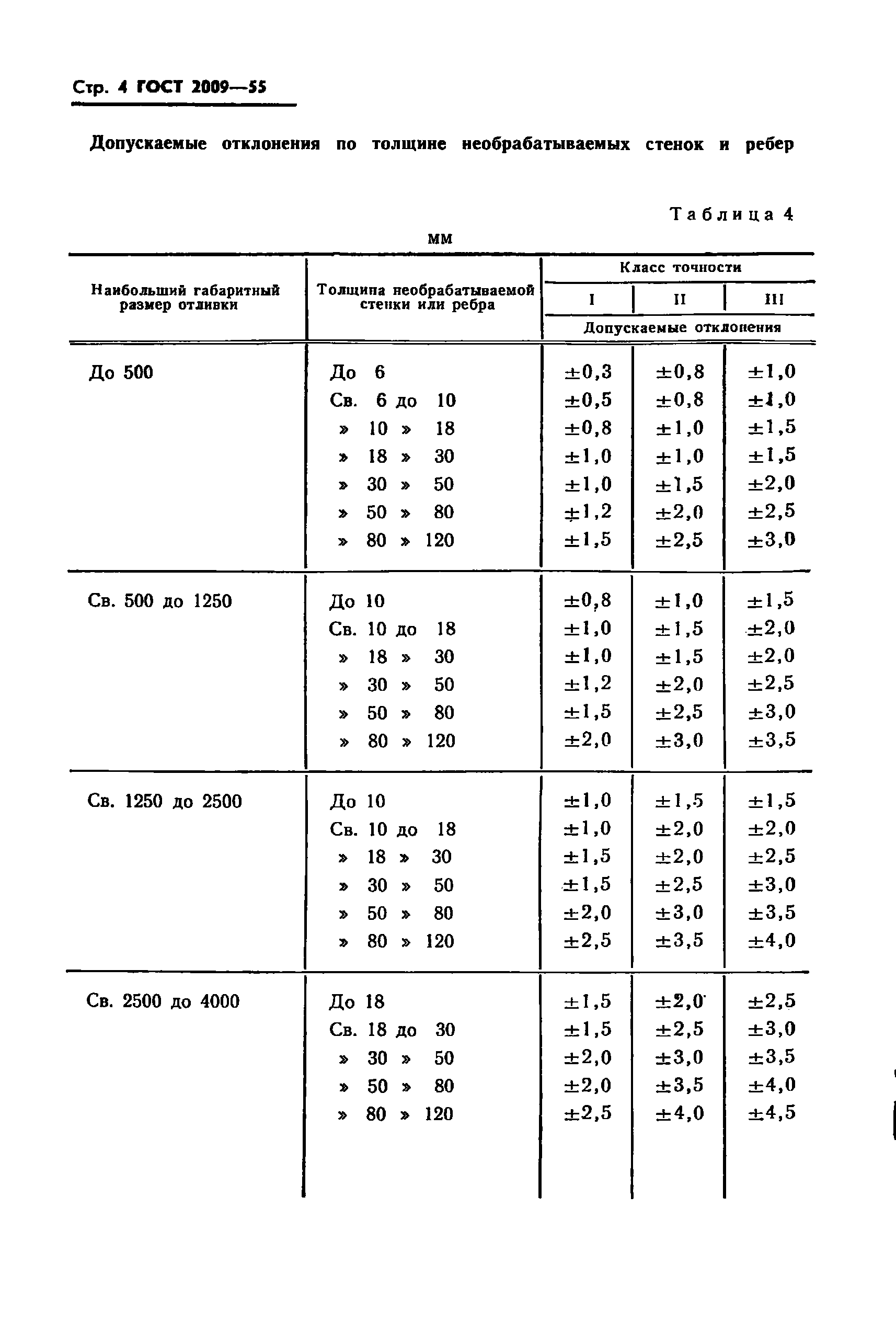 ГОСТ 2009-55