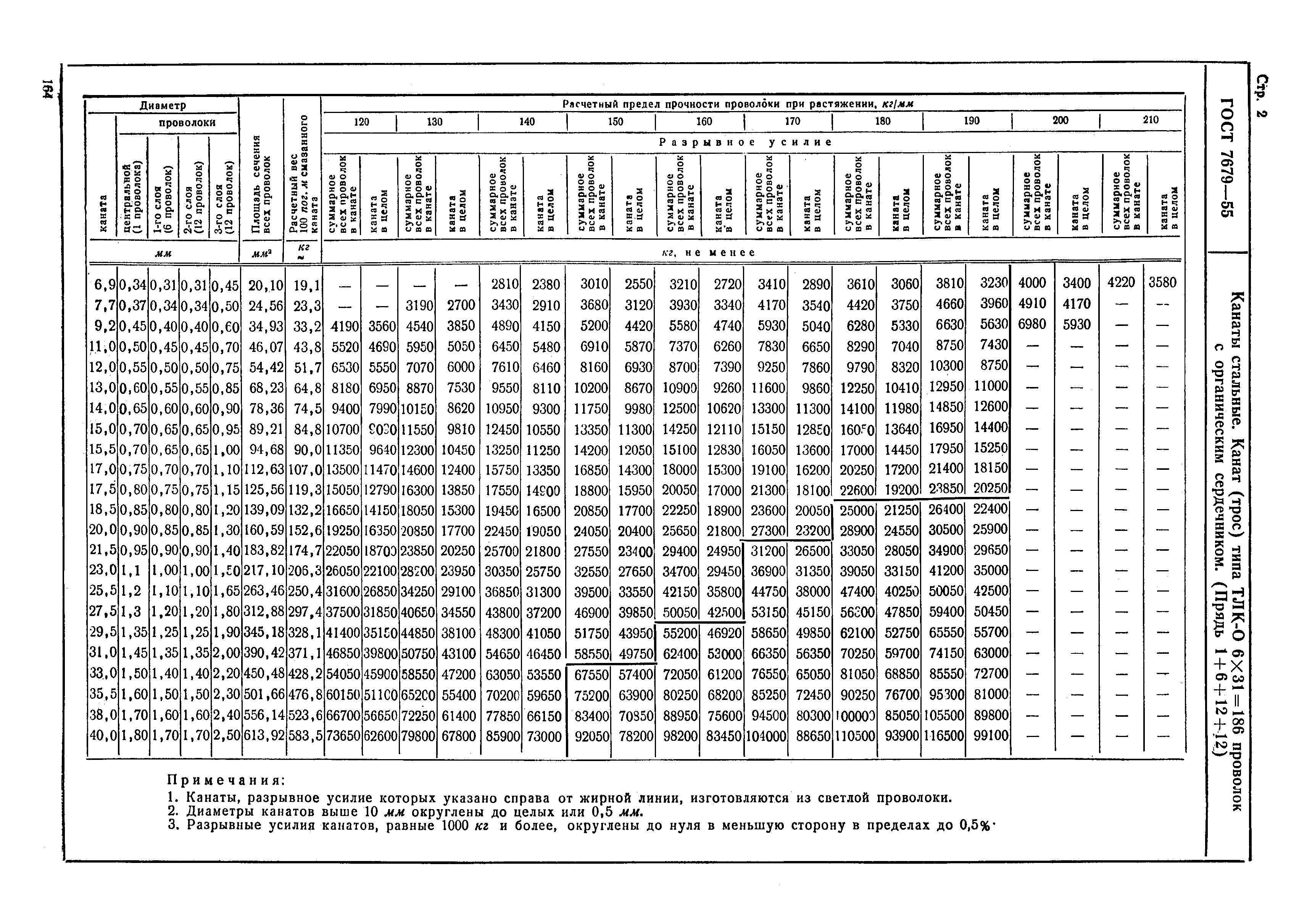 ГОСТ 7679-55