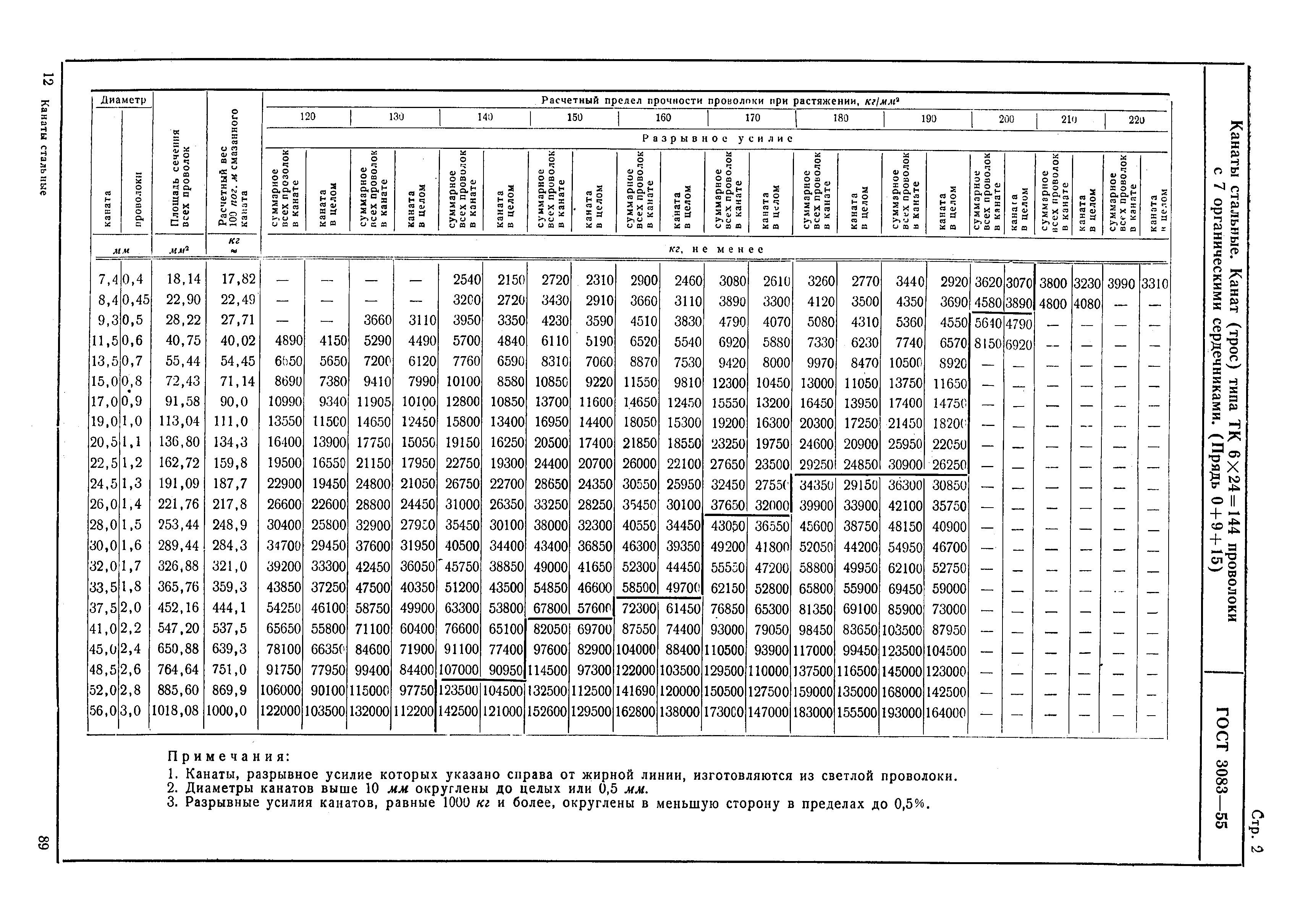 ГОСТ 3083-55