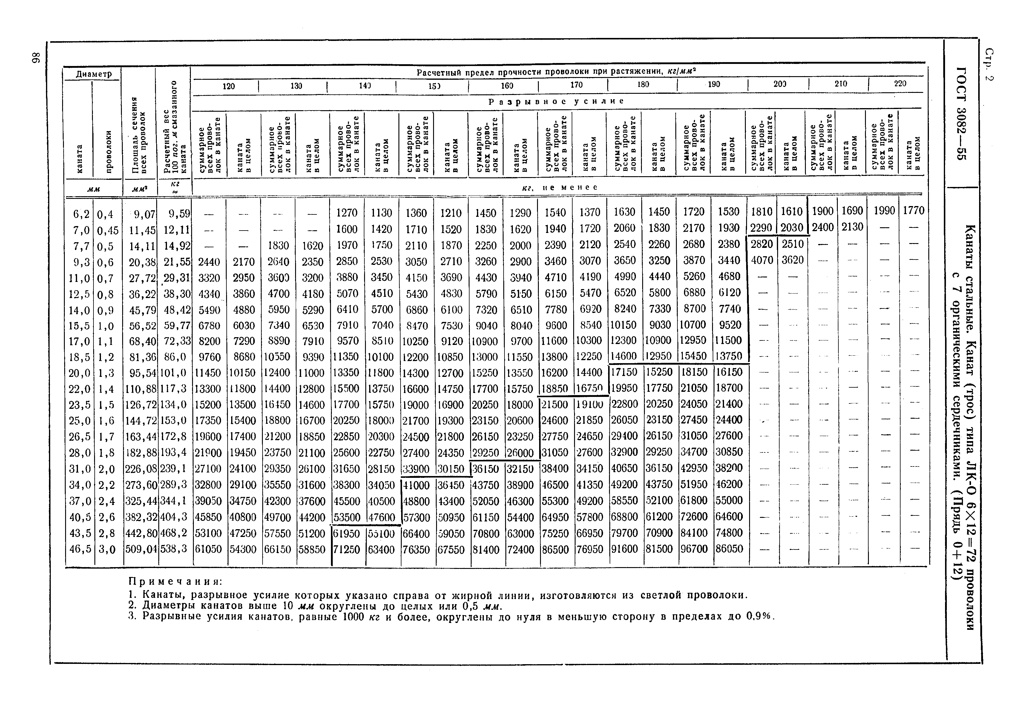 ГОСТ 3082-55