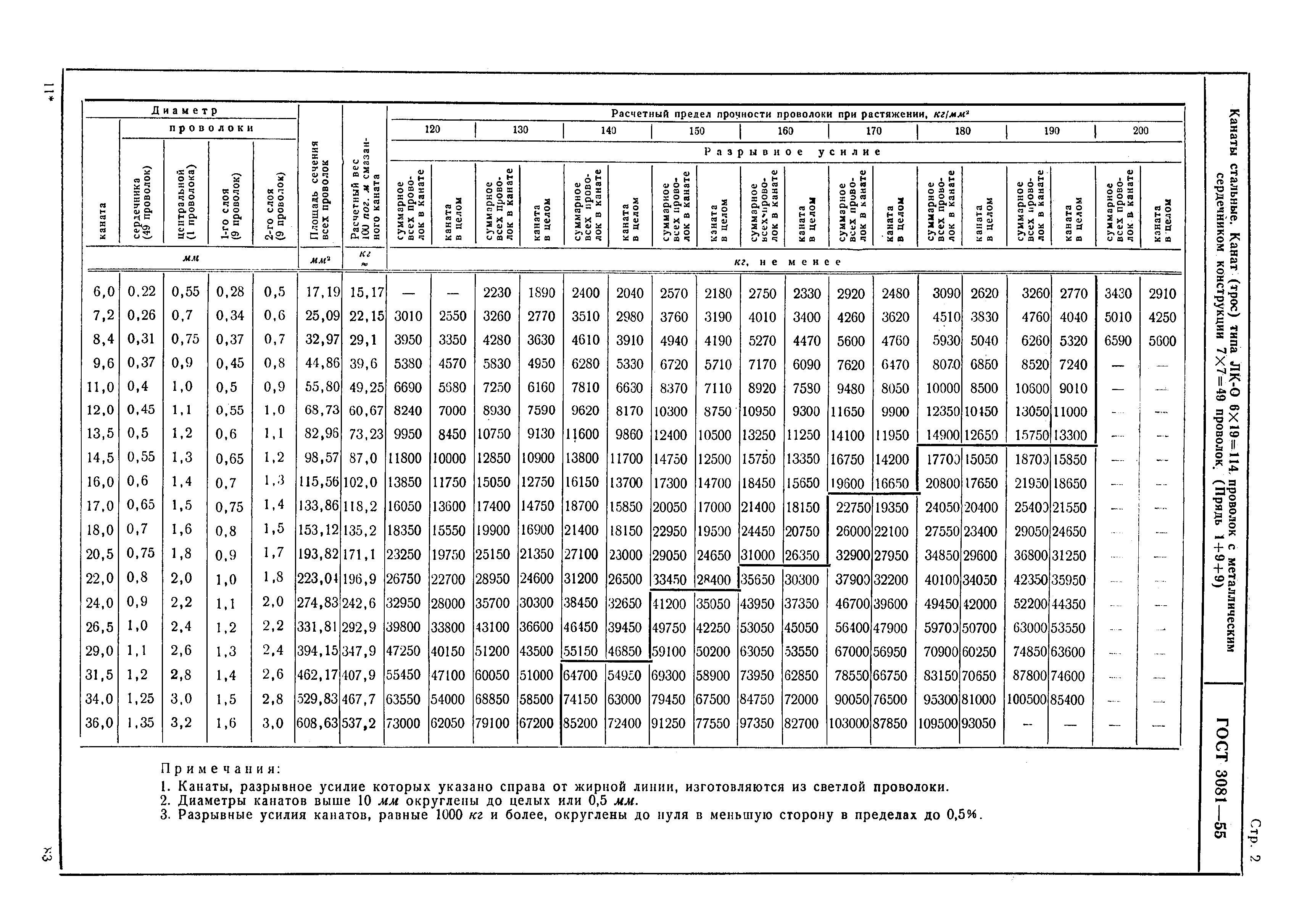 ГОСТ 3081-55