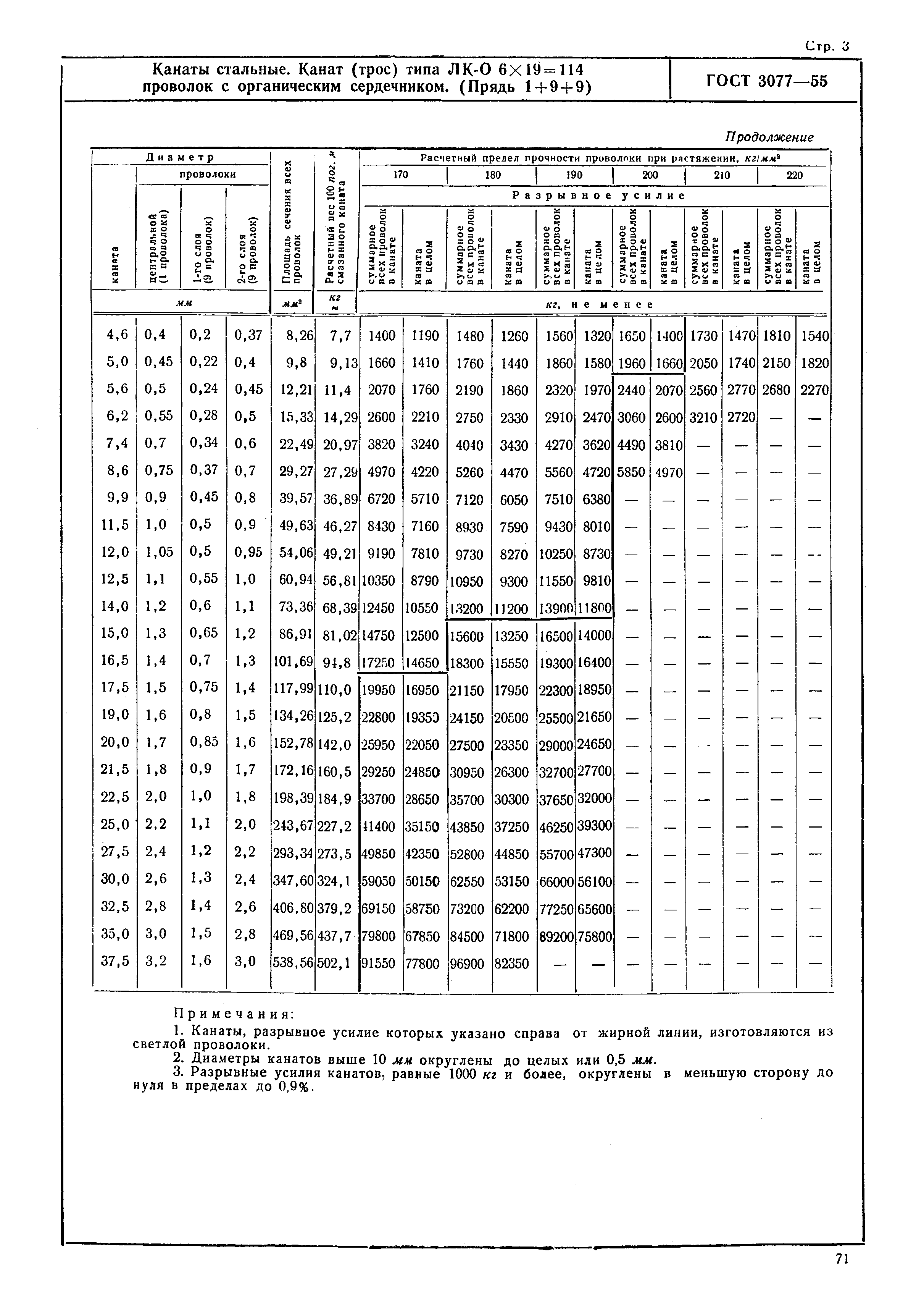 ГОСТ 3077-55