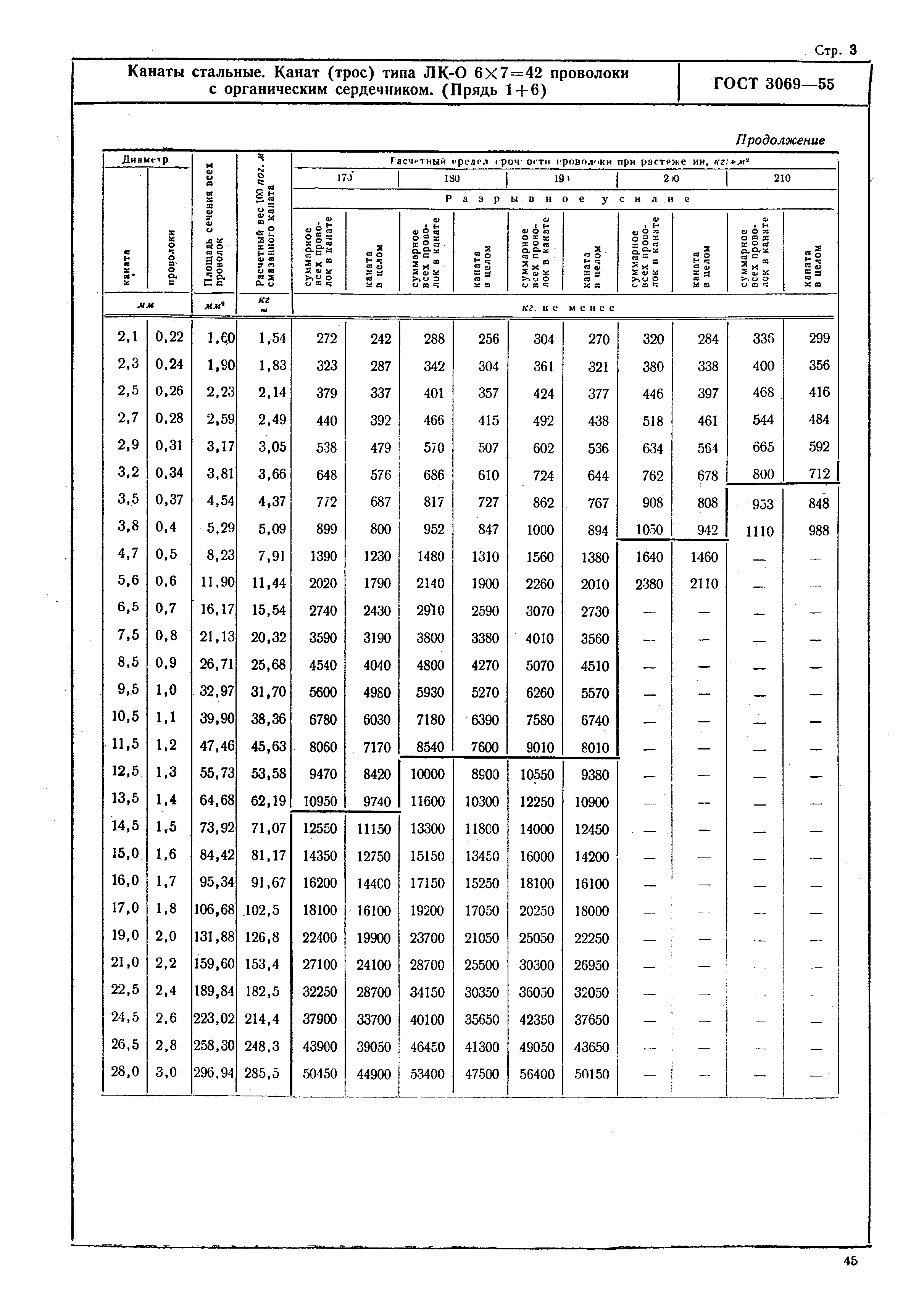 ГОСТ 3069-55