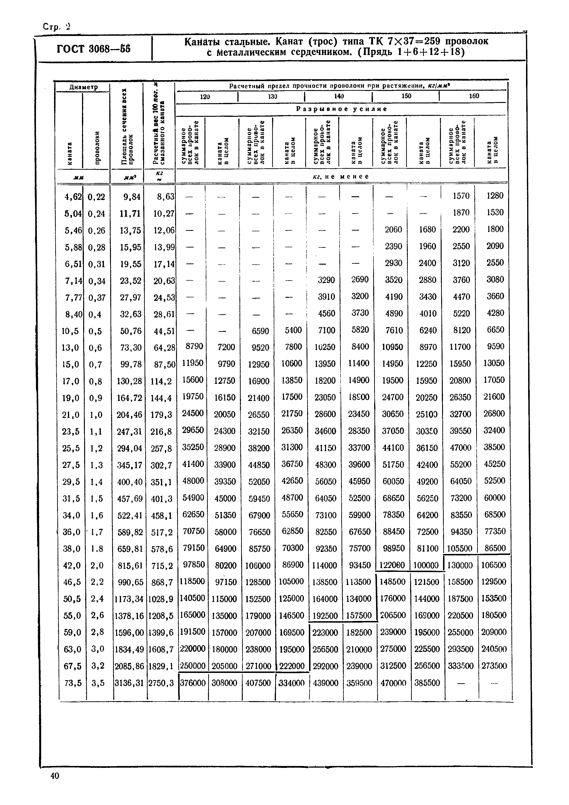 ГОСТ 3068-55