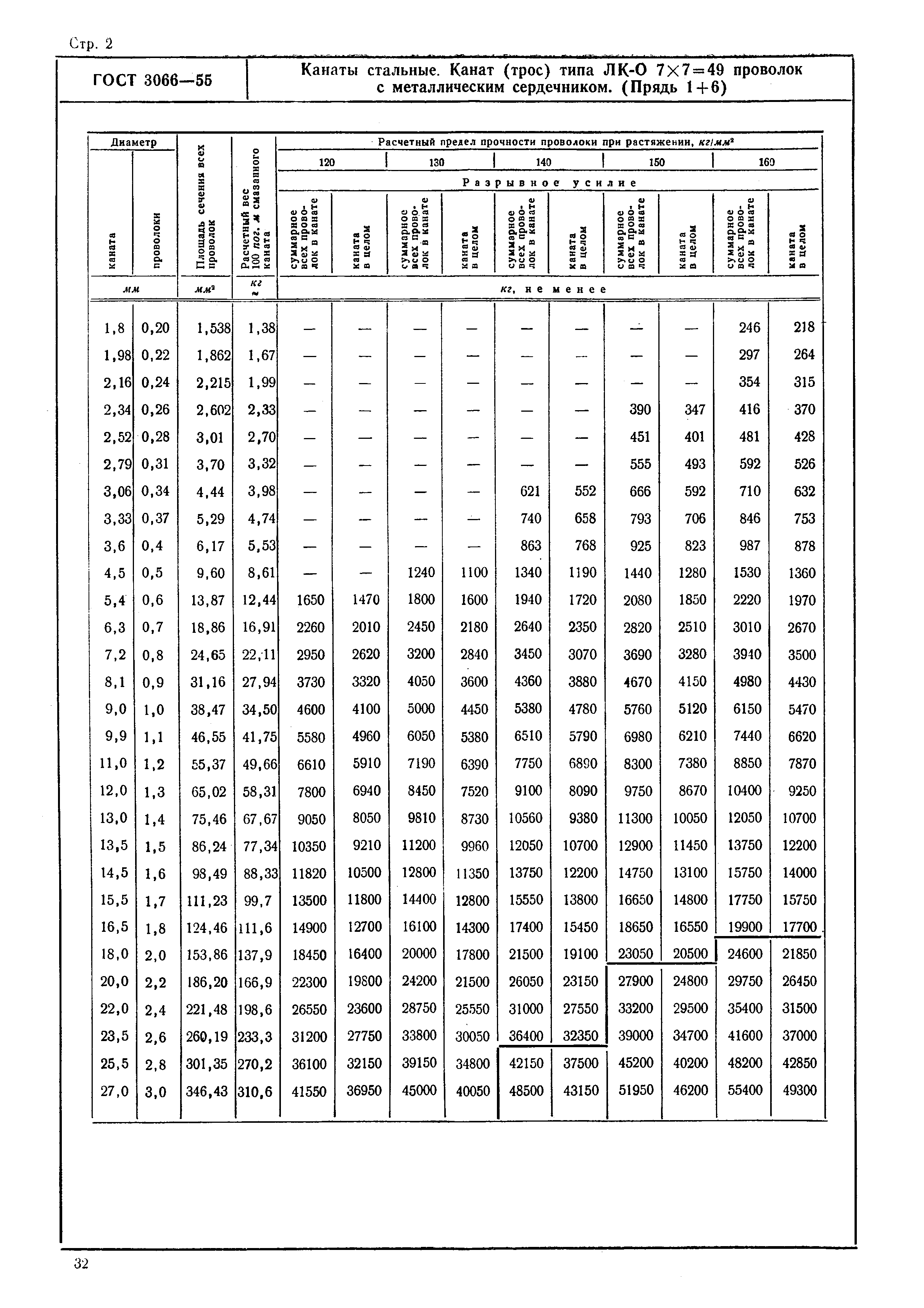 ГОСТ 3066-55