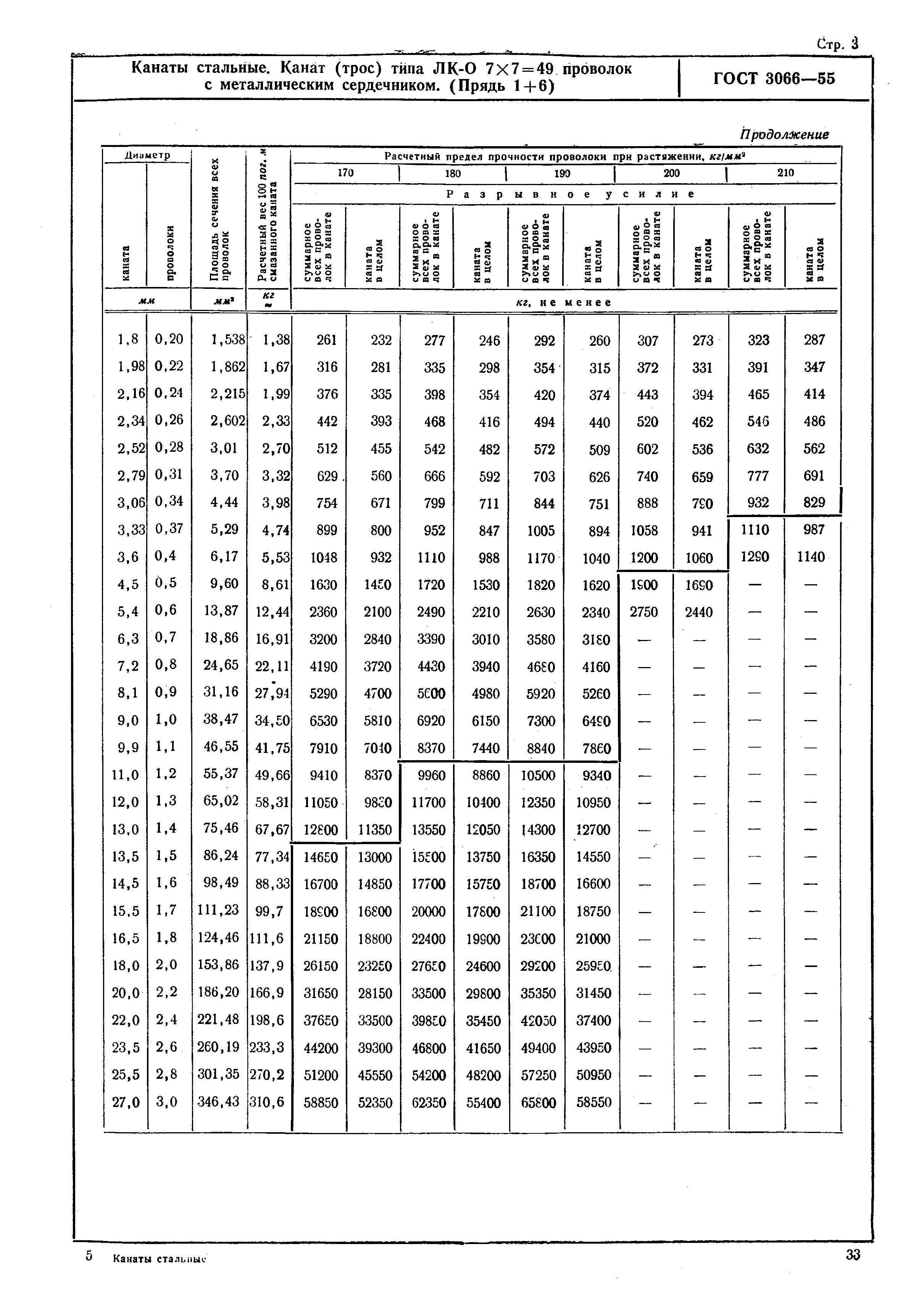 ГОСТ 3066-55