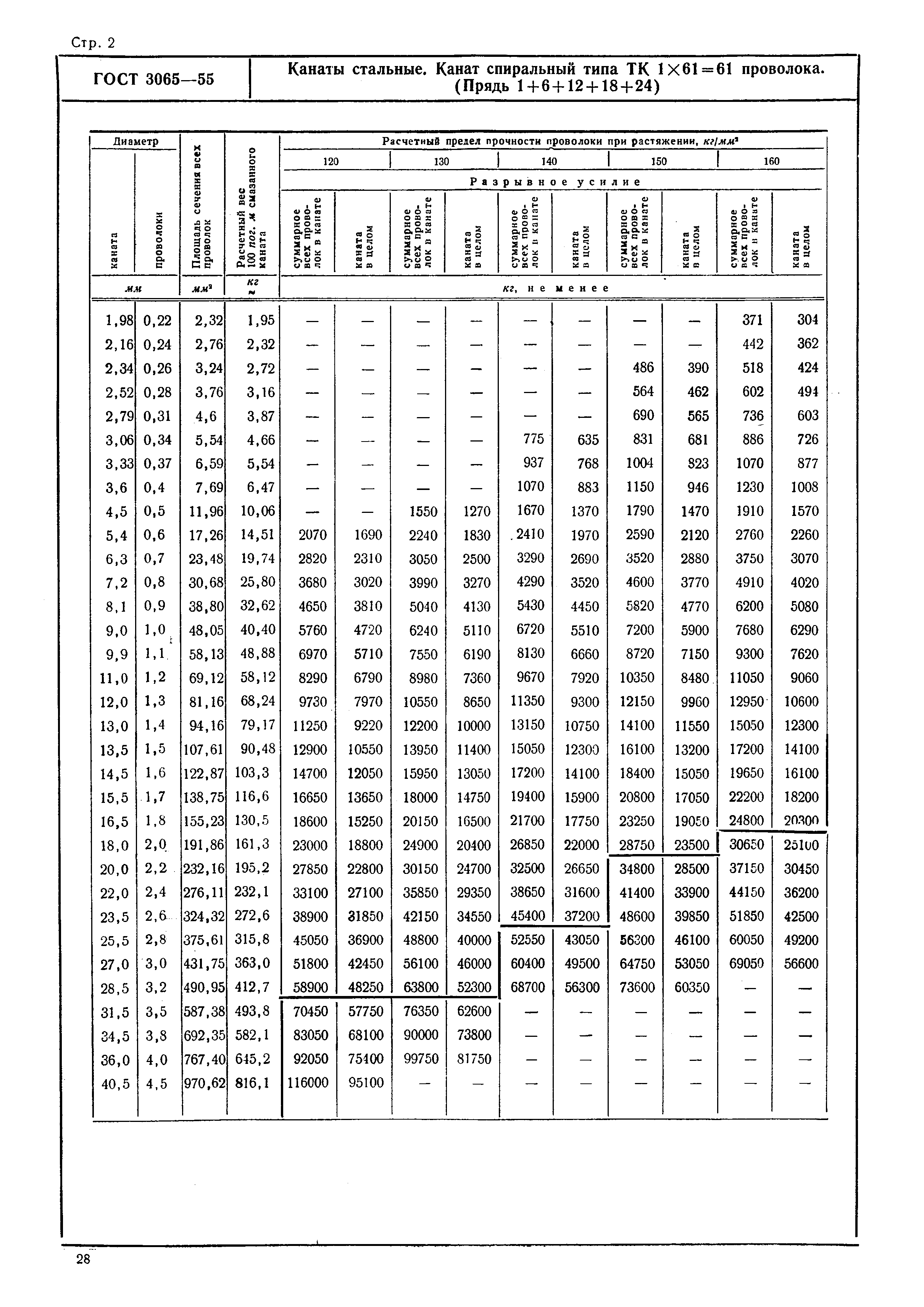 ГОСТ 3065-55