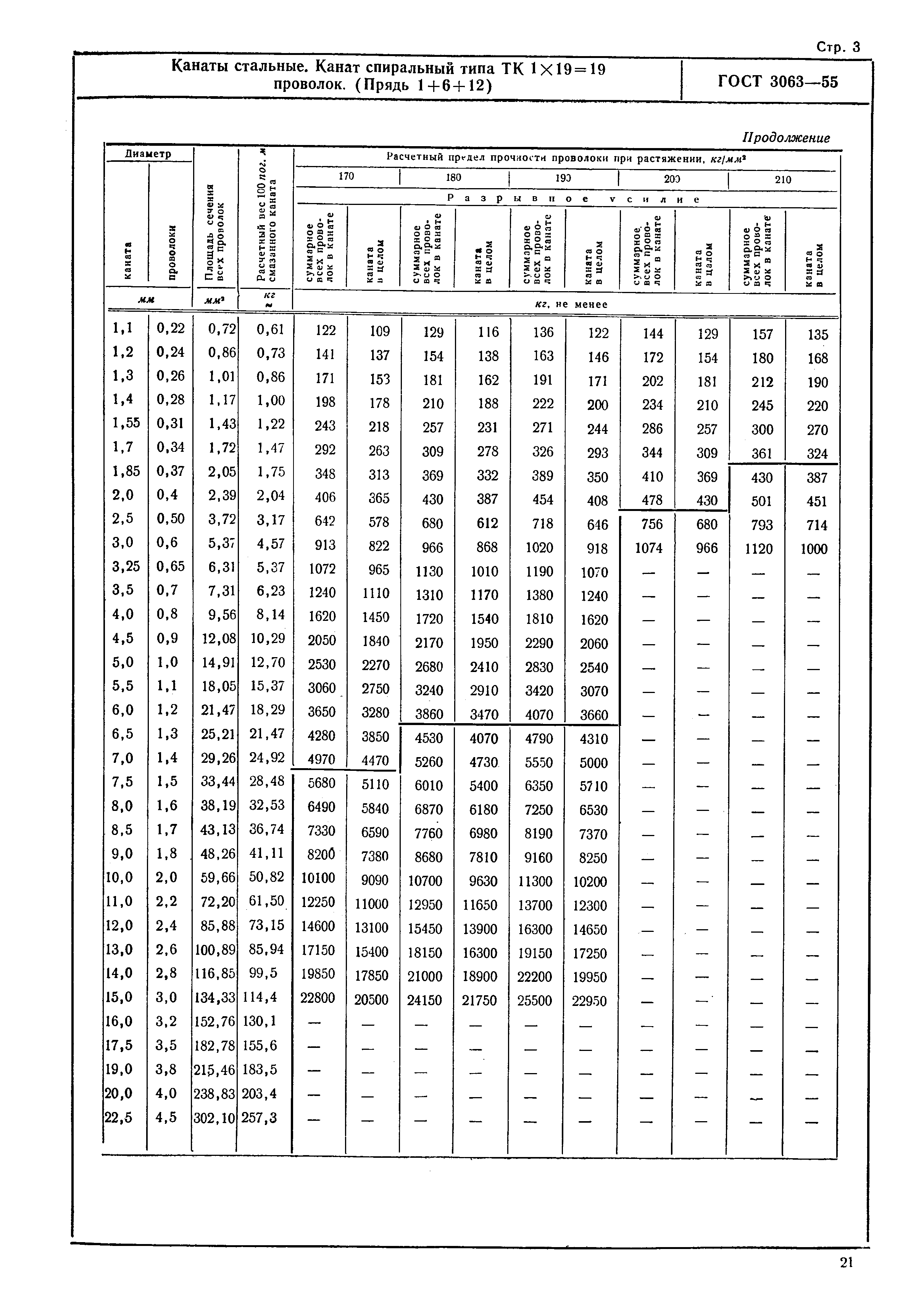 ГОСТ 3063-55