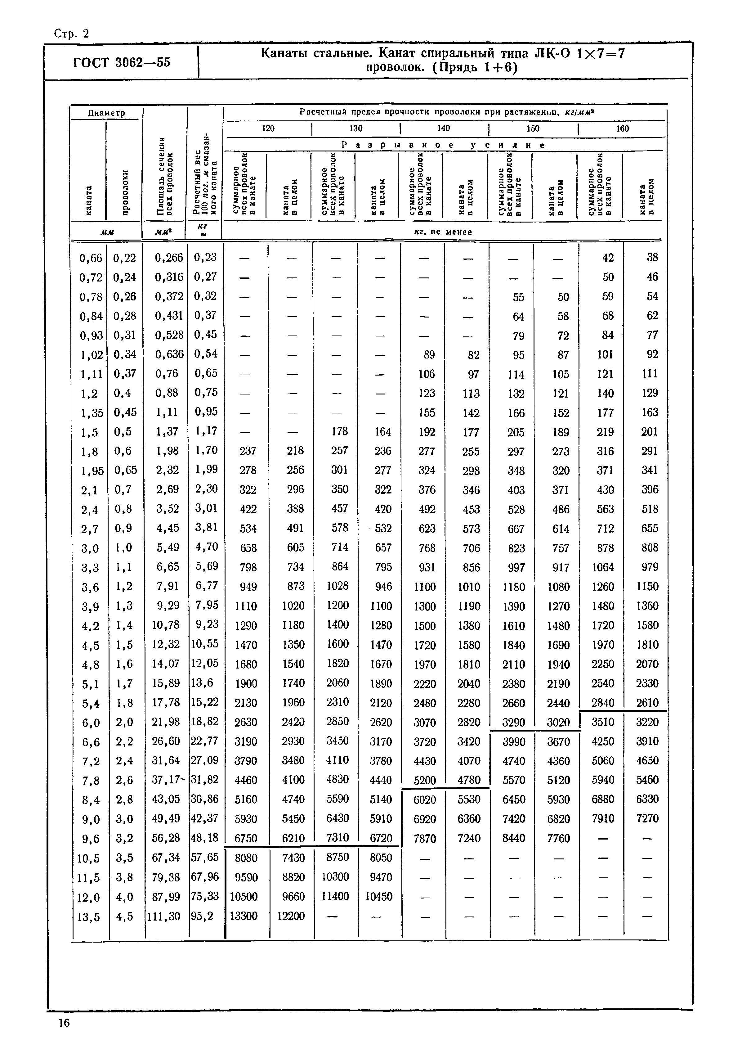 ГОСТ 3062-55