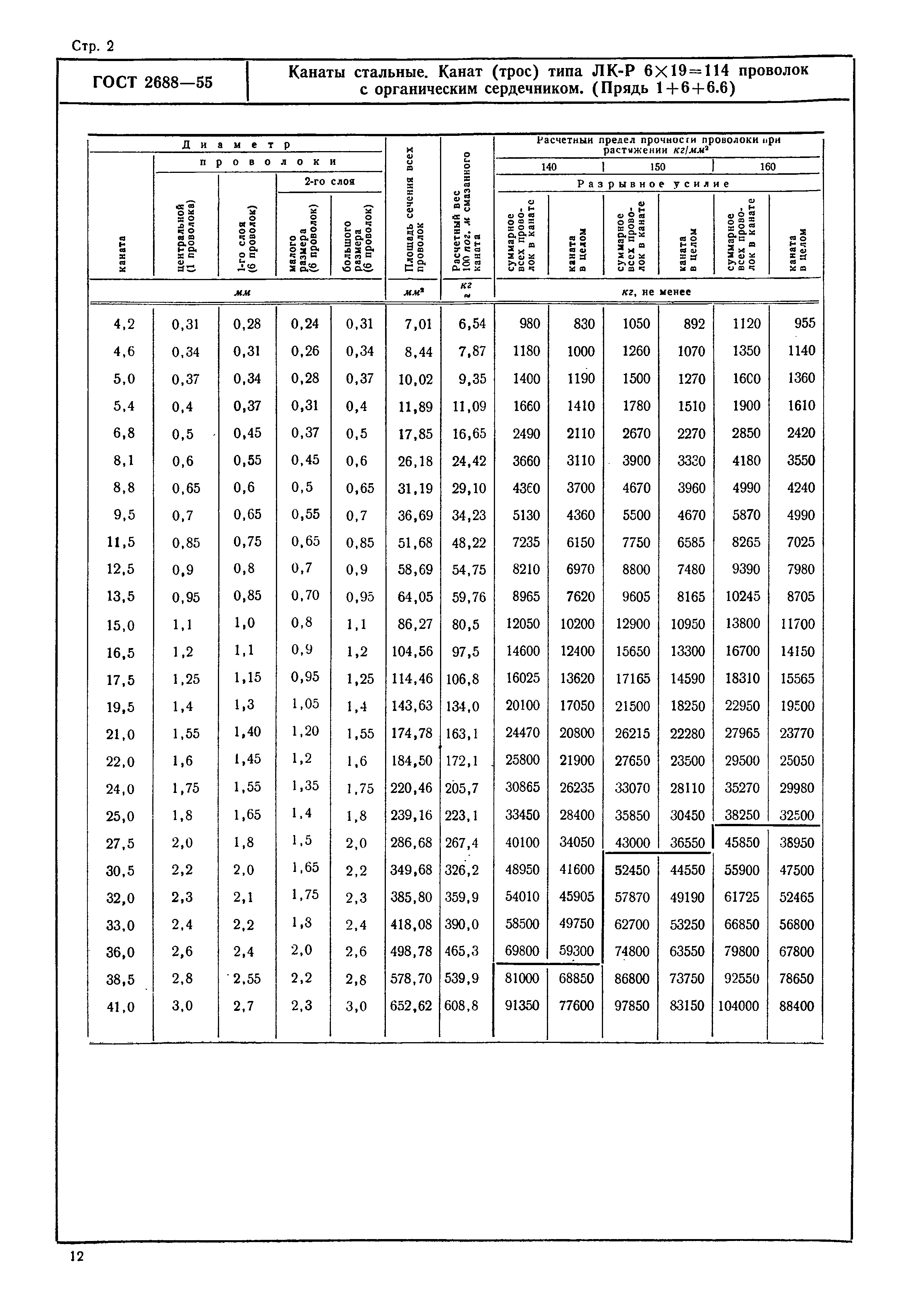 ГОСТ 2688-55