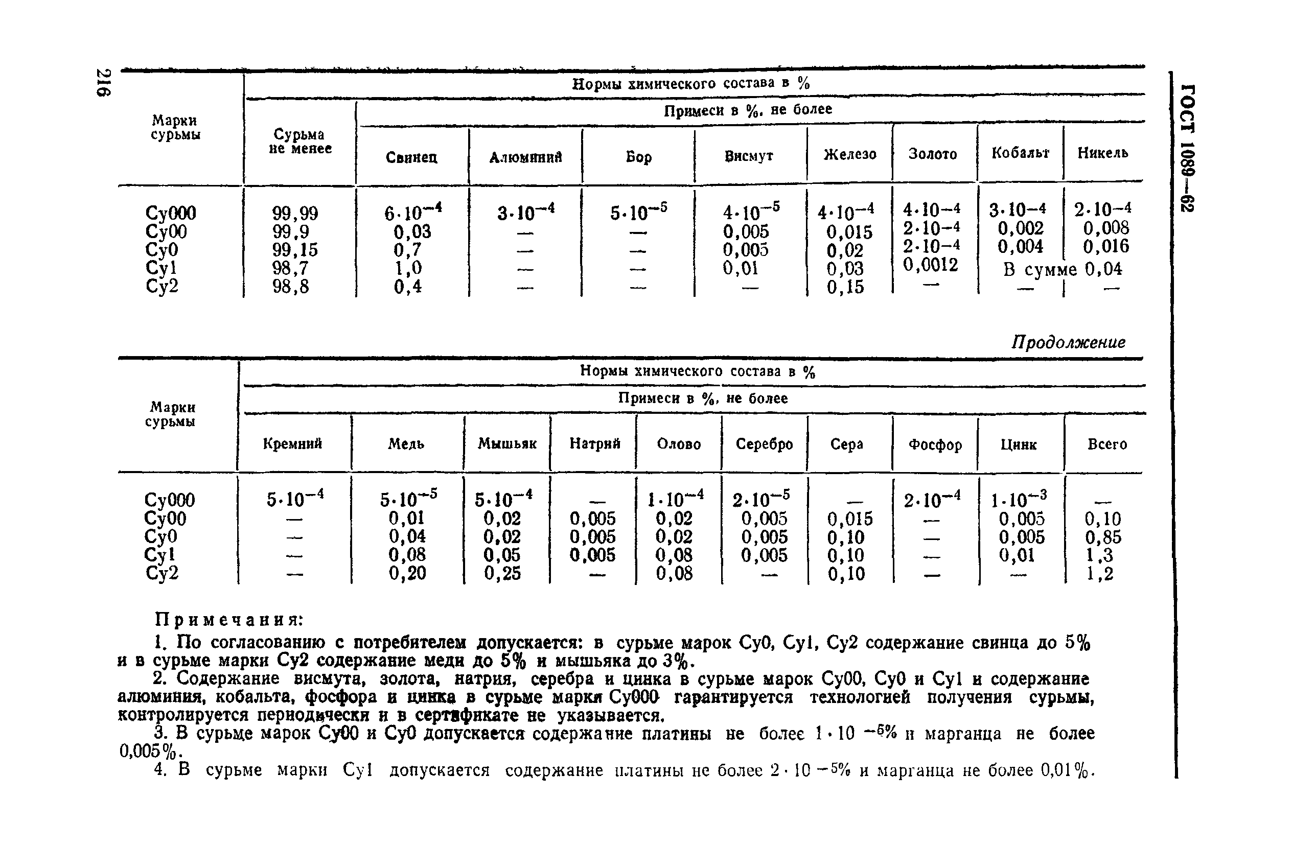 ГОСТ 1089-62