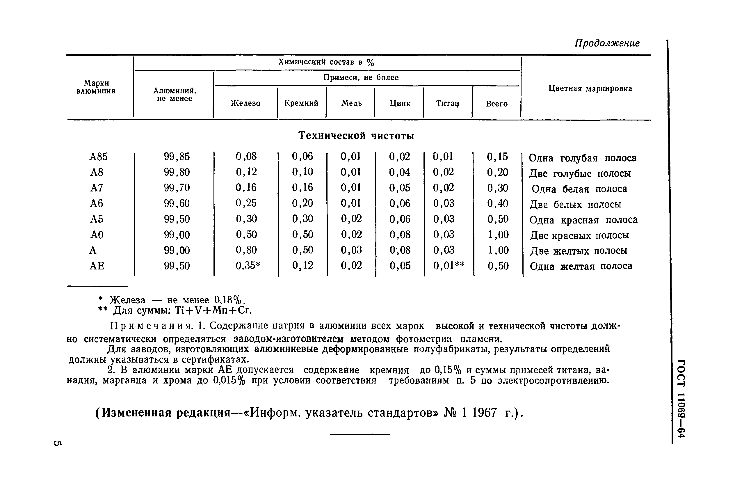 ГОСТ 11069-64