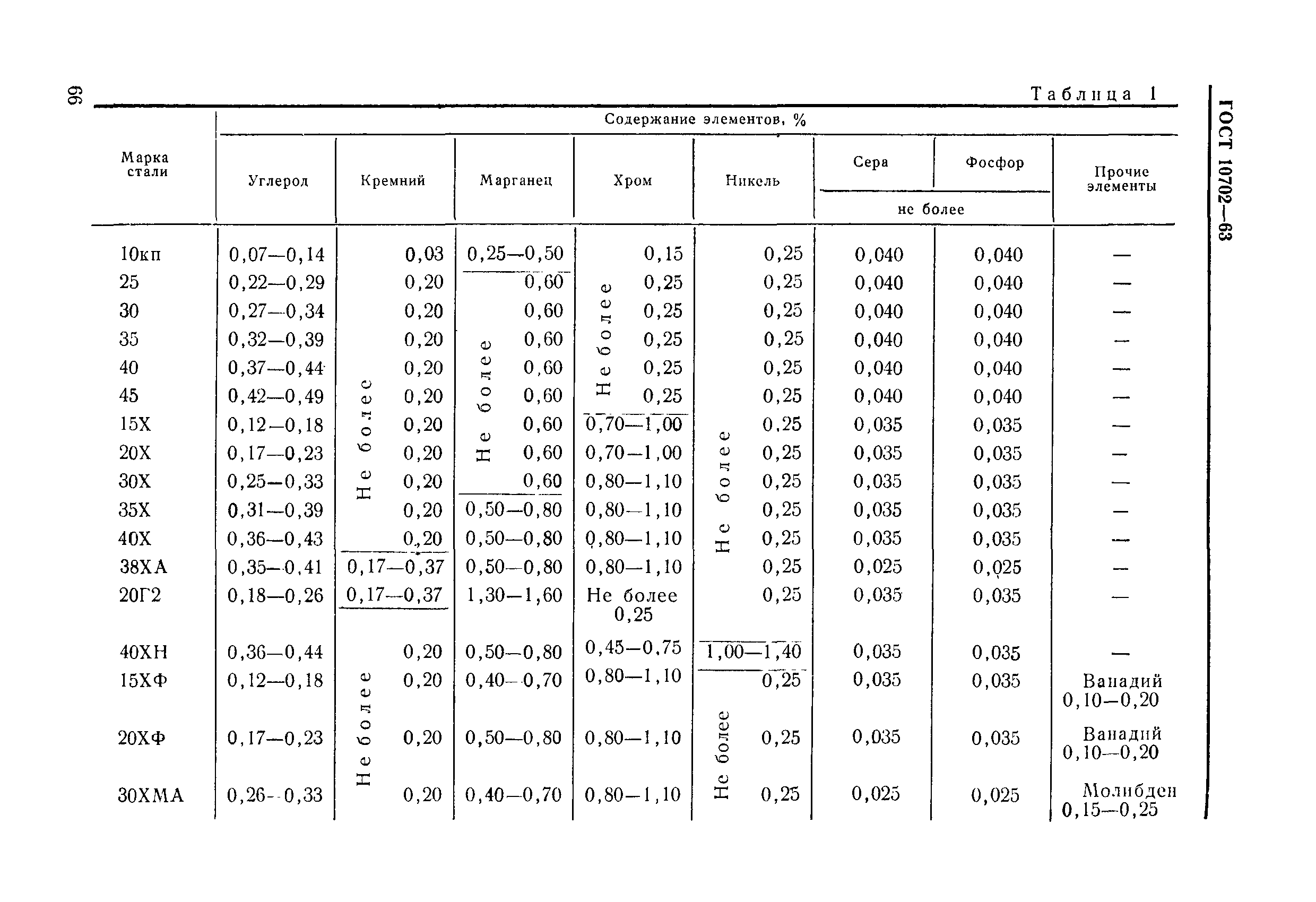 ГОСТ 10702-63