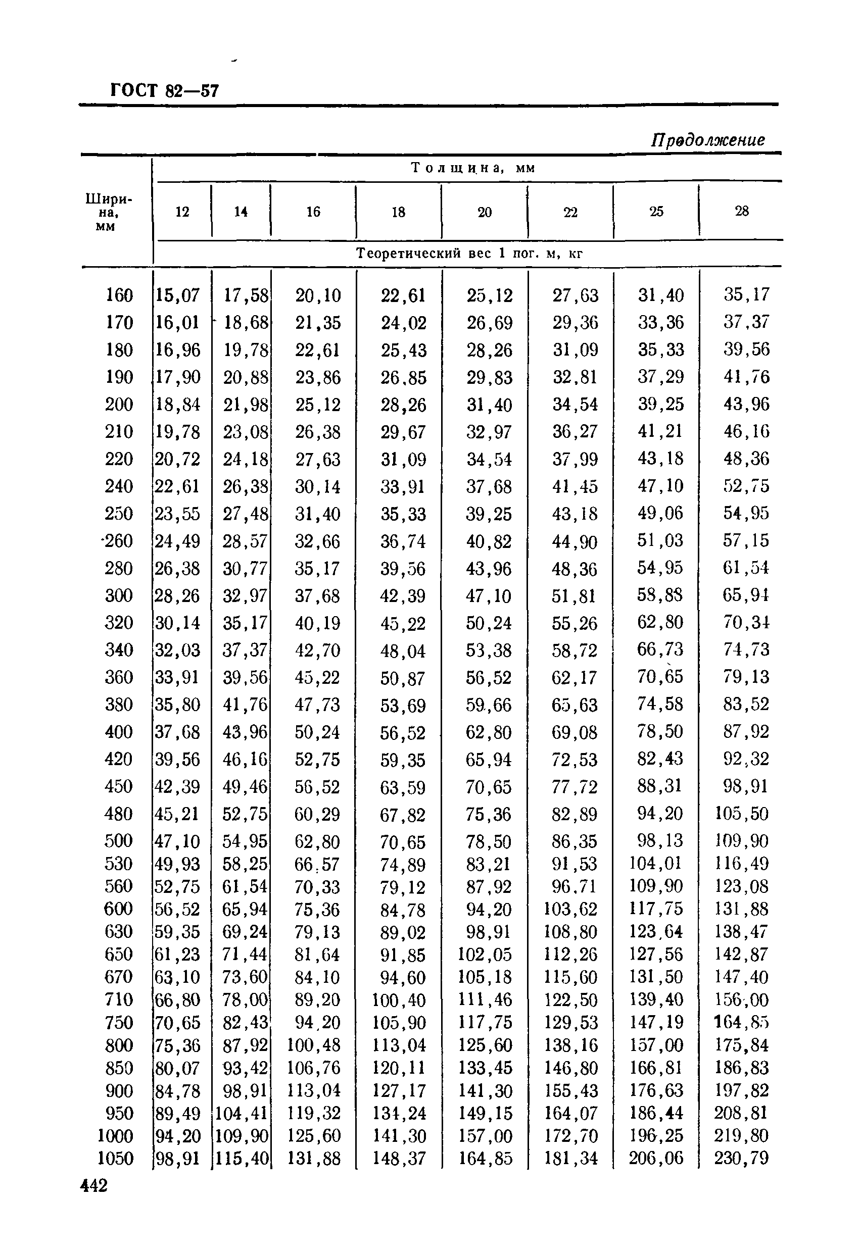 ГОСТ 82-57